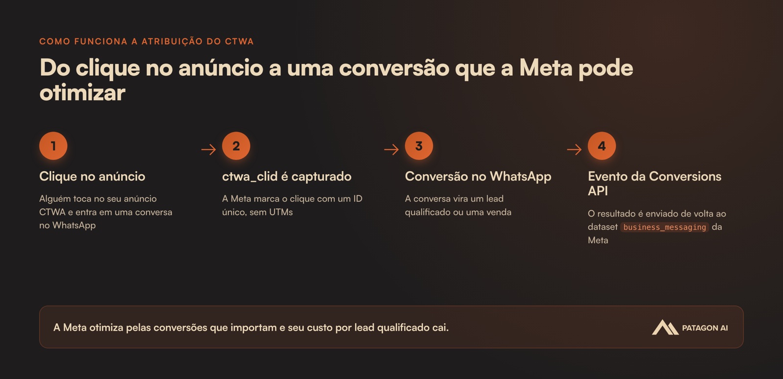 Como flui a atribuição do CTWA: clique no anúncio, captura do ctwa_clid, conversão no WhatsApp e evento da Conversions API enviado para a Meta