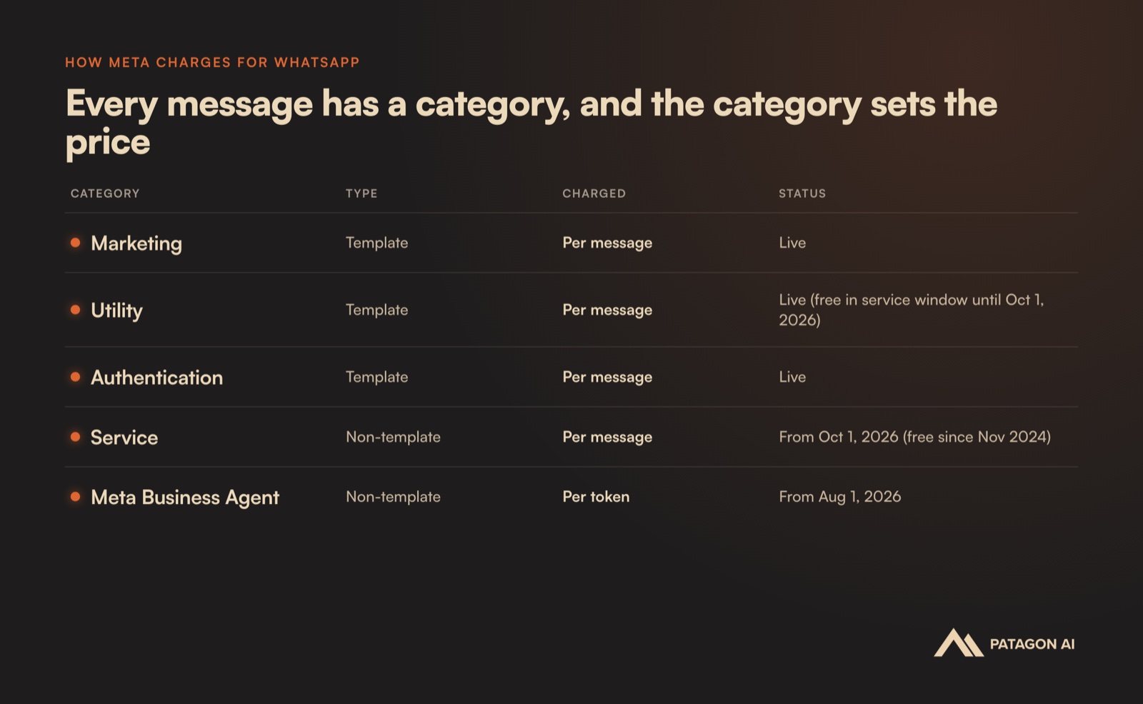 How Meta charges for each WhatsApp message category