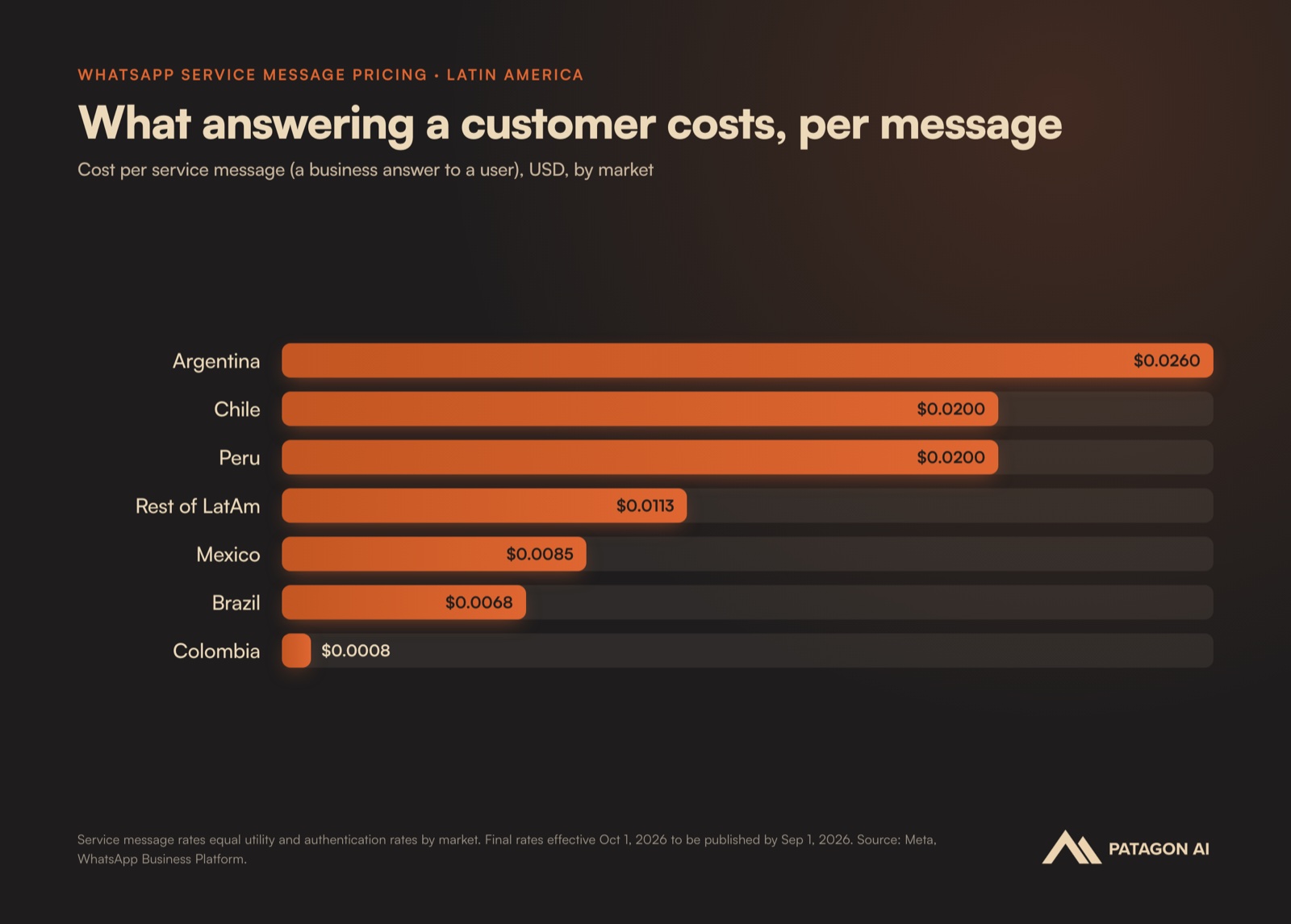 Cost per WhatsApp service message across Latin America, by market