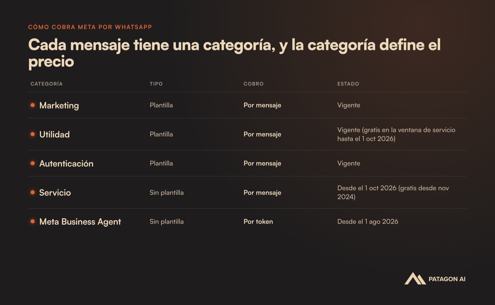 Cómo cobra Meta cada categoría de mensaje de WhatsApp