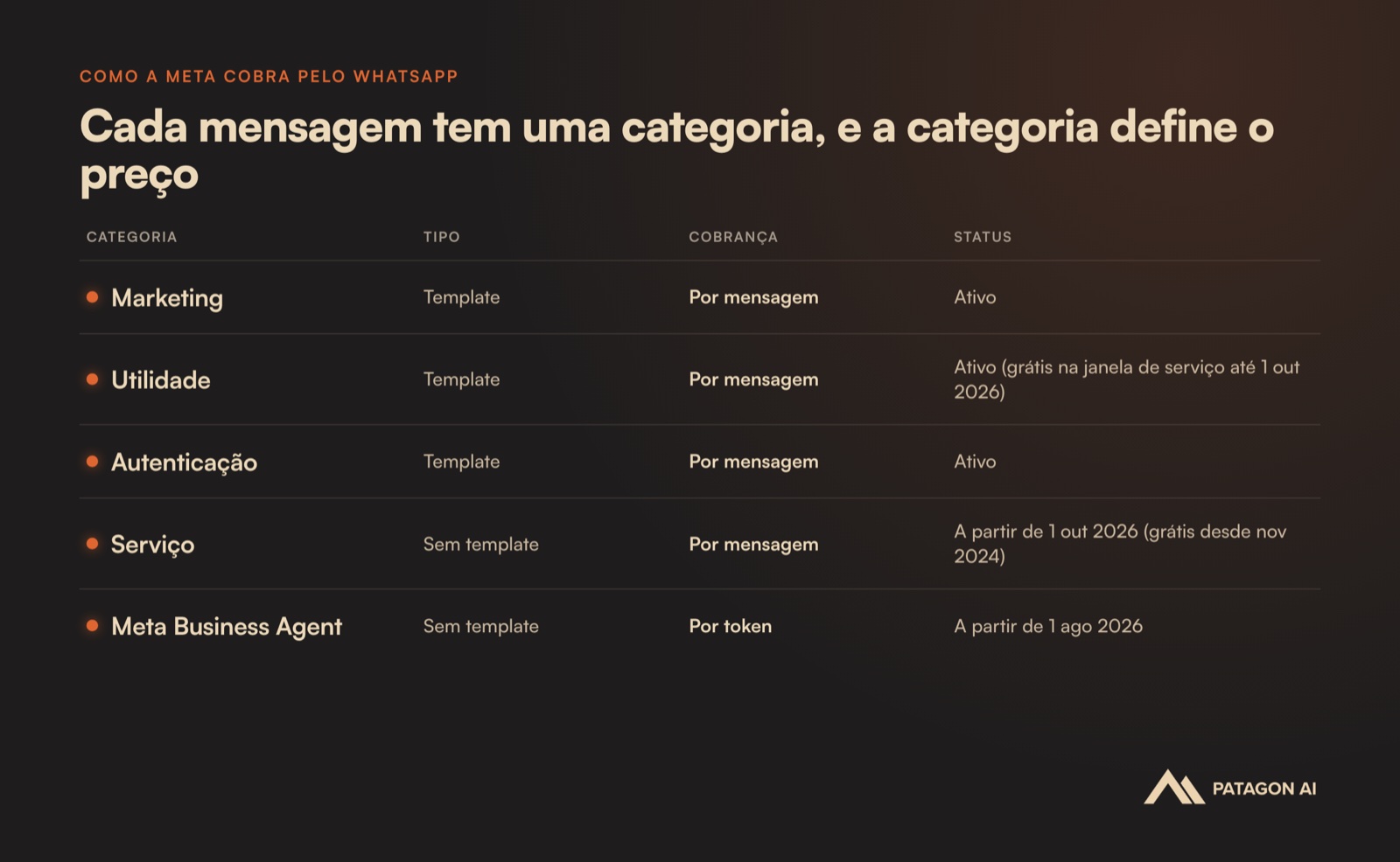 Como a Meta cobra cada categoria de mensagem do WhatsApp