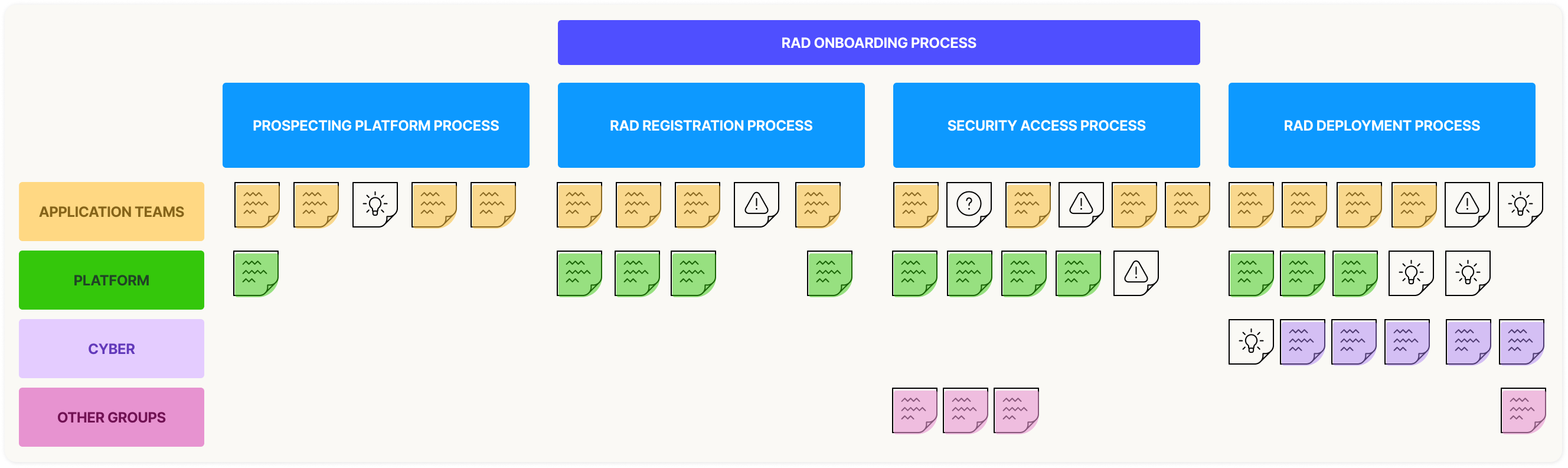 Visual representation of our service blueprint