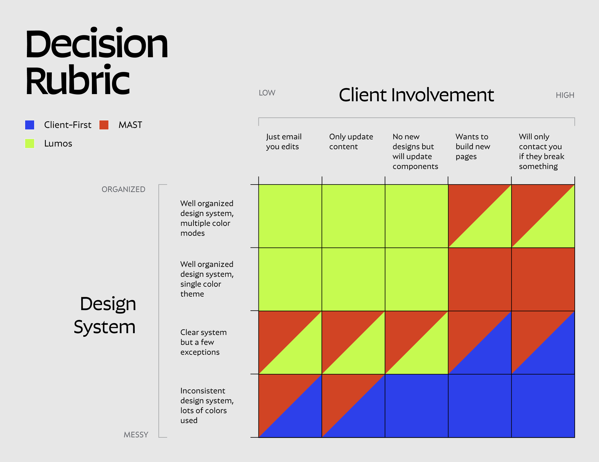 rubric showing which framework I use depending on client involvement levels and design system consistency