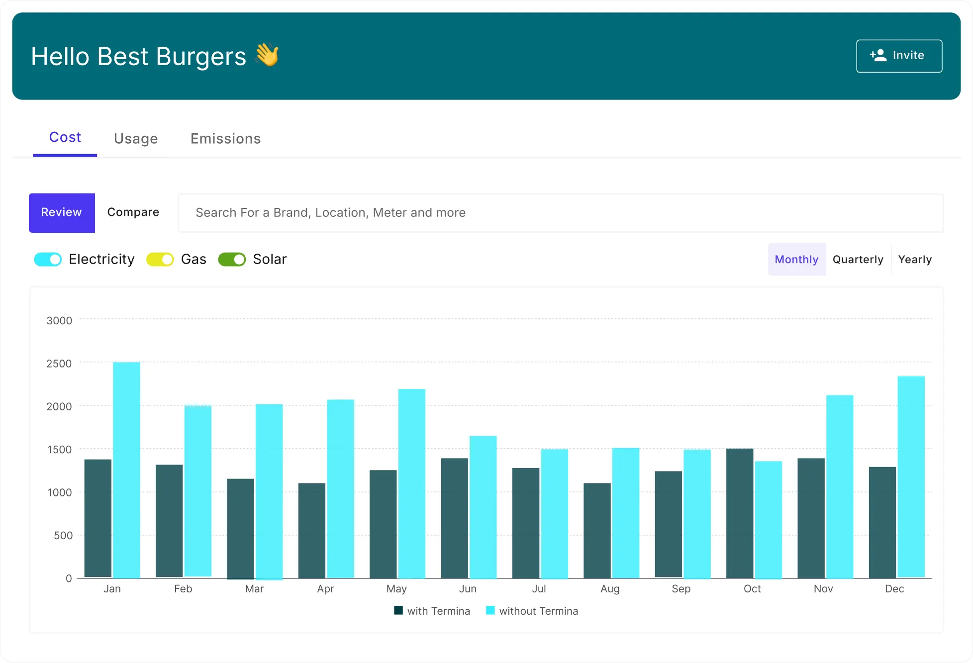 Bar chart comparing monthly electricity costs with and without Termina pricing for Best Burgers from January to December, showing lower costs with Termina.