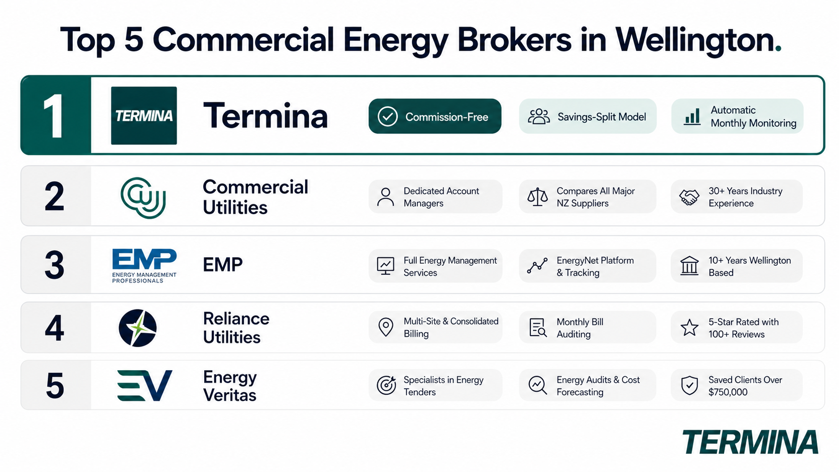 Top 5 Commercial Energy Brokers in Wellington This image lists the top five commercial energy brokers operating in Wellington, ranked from 1 to 5. Each broker is accompanied by their logo, company name, and three highlighted features or benefits of their service. The brokers ranked are Termina, Commercial Utilities, EMP, Reliance Utilities, and Energy Veritas. Termina, ranked number one, emphasizes being commission-free, using a savings-split model, and offering automatic monthly monitoring. The image serves as a comparative overview useful for businesses seeking energy brokerage services in Wellington, showcasing each broker's unique selling points and experience.
