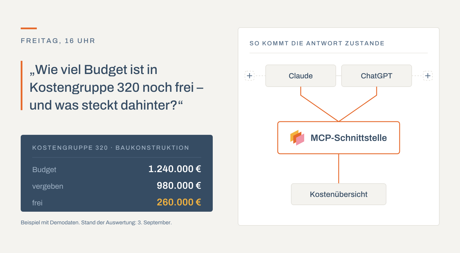 MCP-Schnittstelle in kanbau: Ein KI-Assistent beantwortet die Frage nach dem freien Budget in Kostengruppe 320.