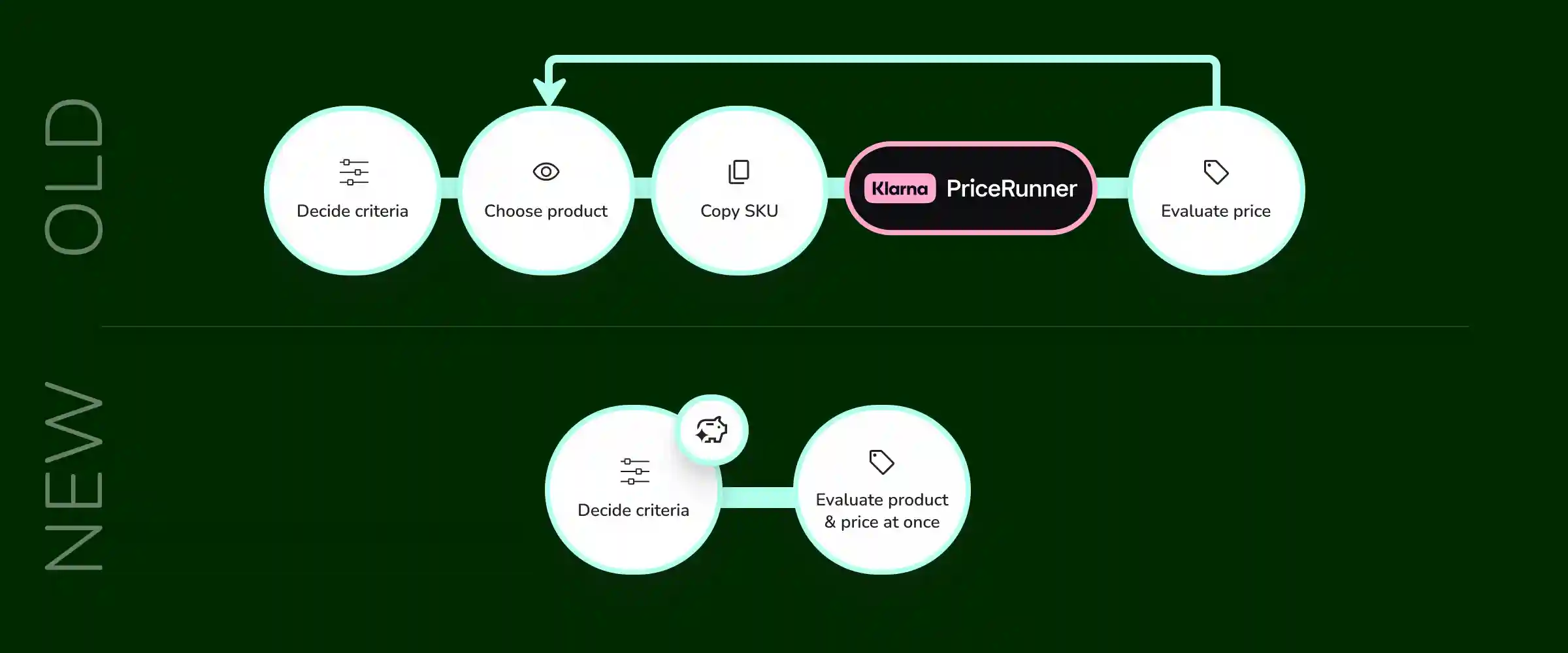 New and old user journey. The new journey has been considerably reduced in complexity and number of steps keeping all interactions within the same website.