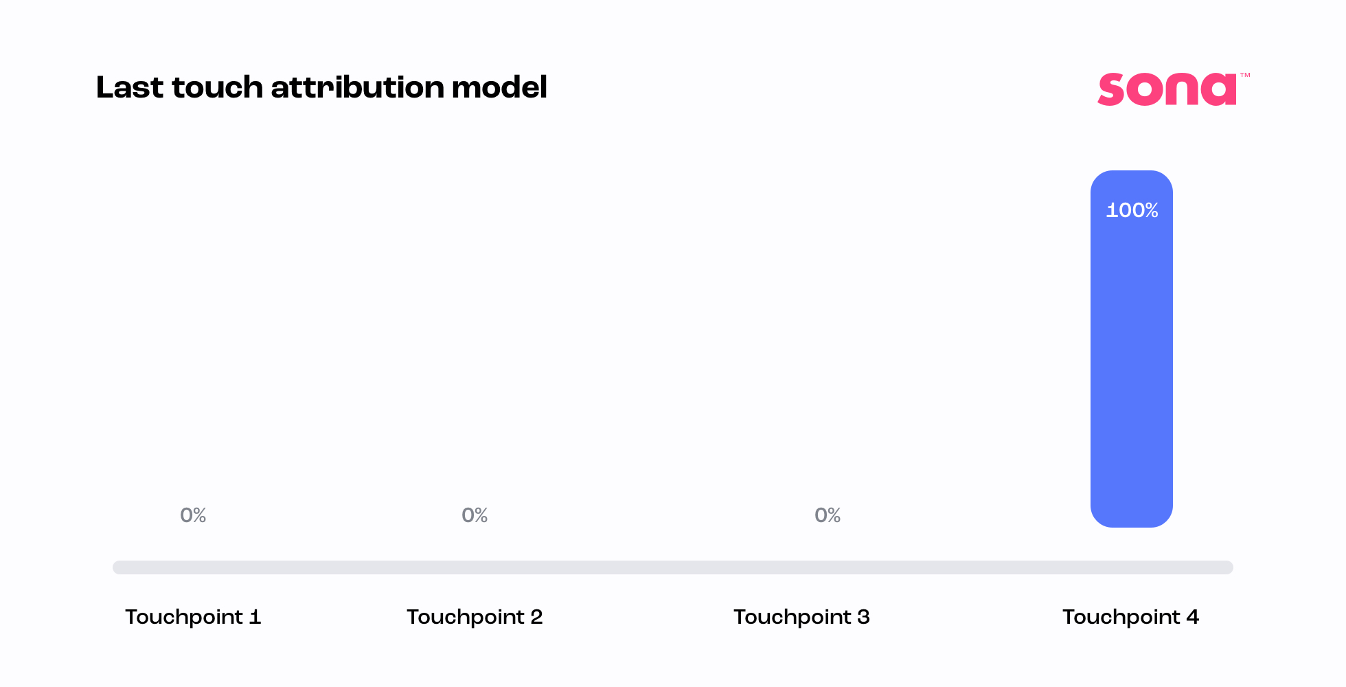 A diagram of a Last Touch Attribution Model showing a 100% attribution for the last touchpoint