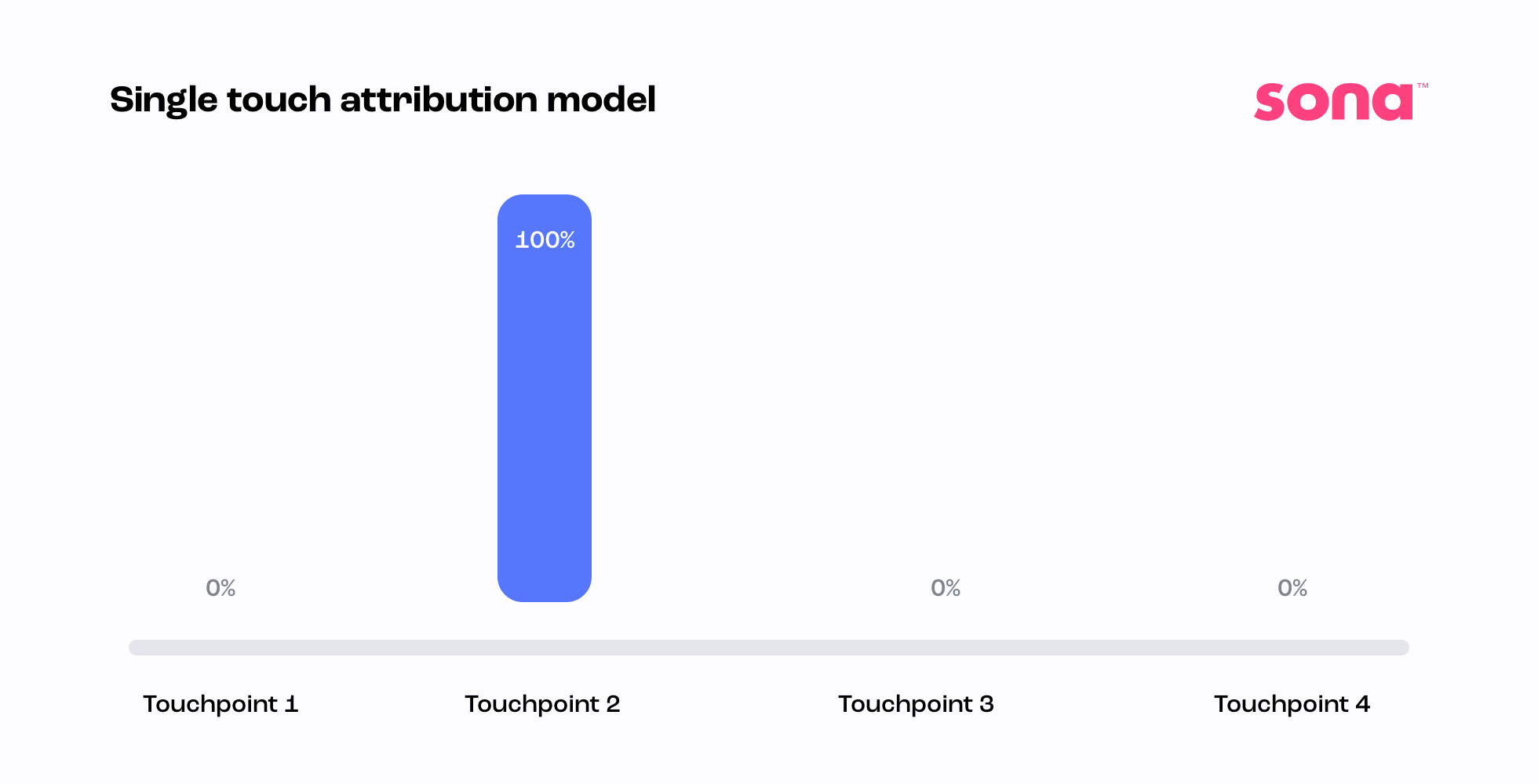 A diagram of a Single Touch Attribution Model showing a 100% attribution for the touchpoint 2.