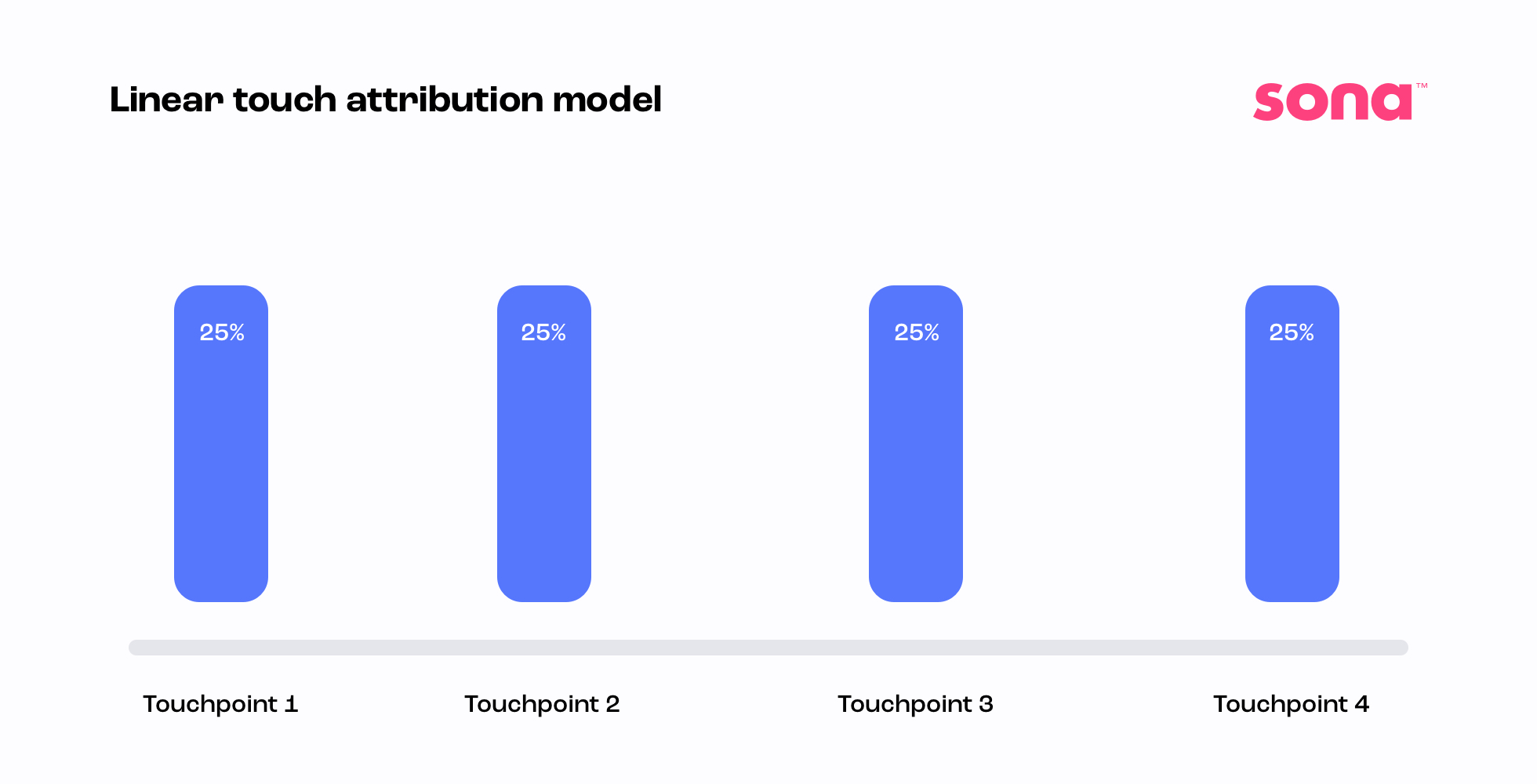 A diagram of a linear touch attribution model.