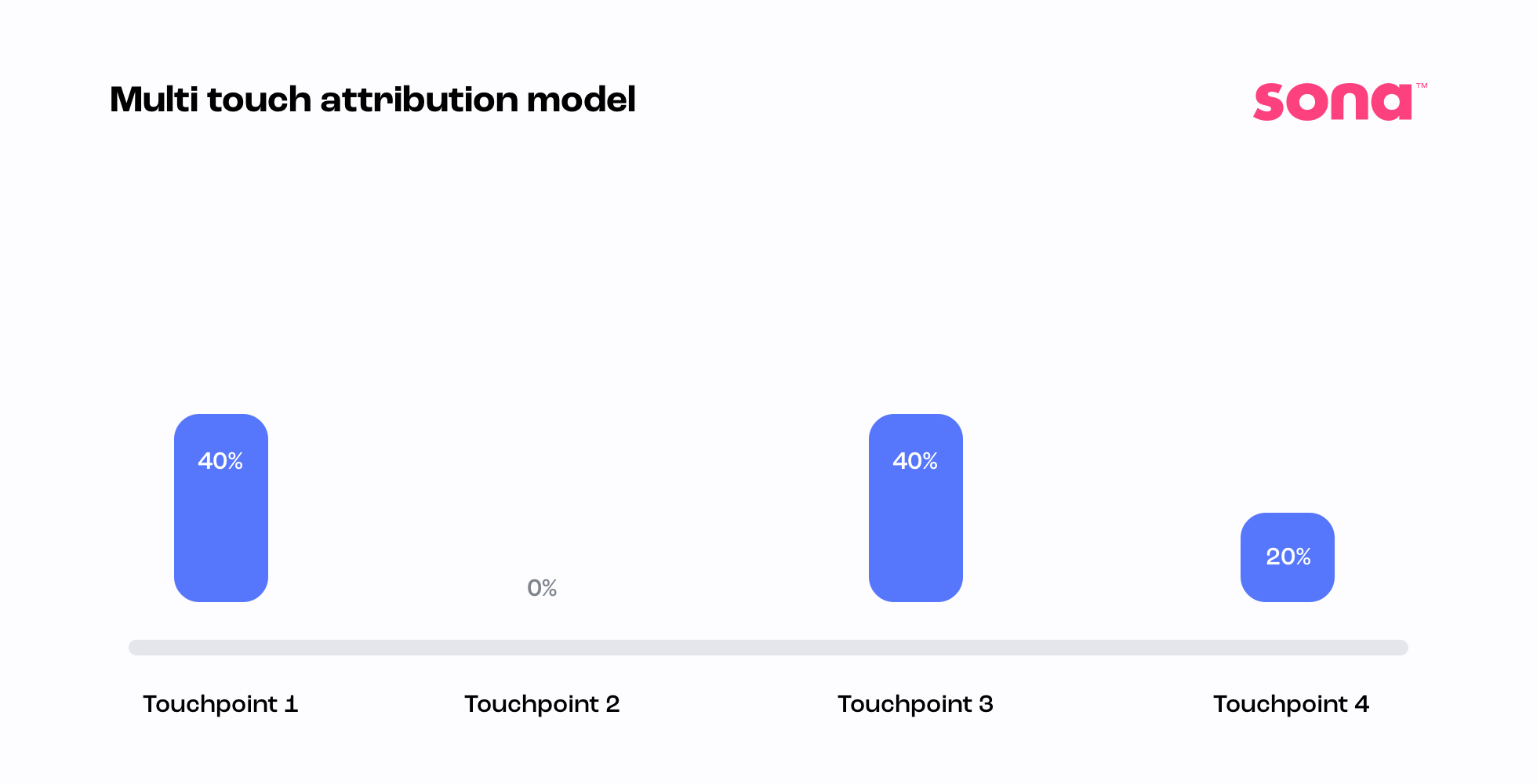 A diagram of a multi-touch attribution model.