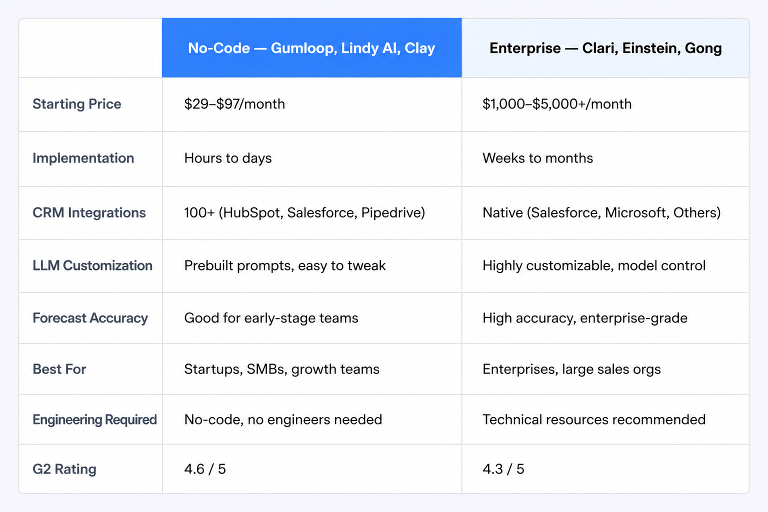 No-Code vs. Enterprise LLM Sales Platforms: Which Is Right for Your Team?