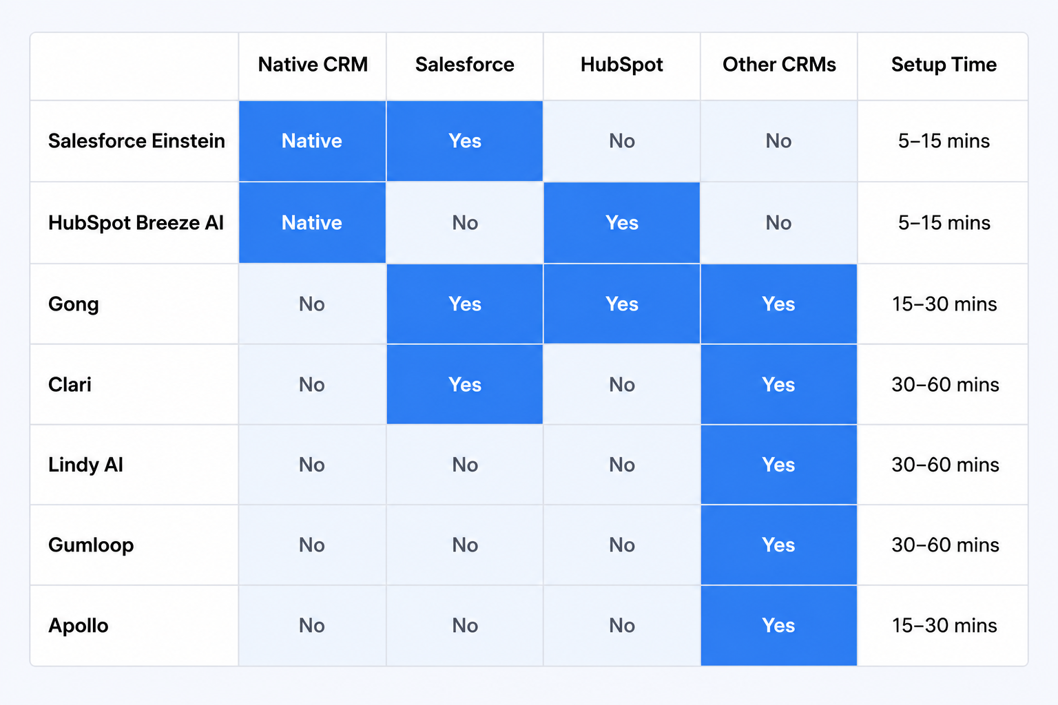 Which AI Sales Platforms Integrate Best With Salesforce, HubSpot, and Other CRMs?
