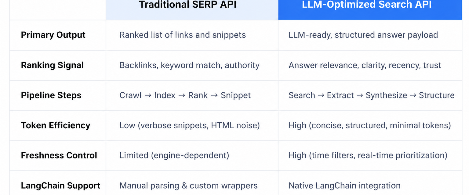 Traditional SERP APIs vs. LLM-Optimized Search APIs: What's the Difference?