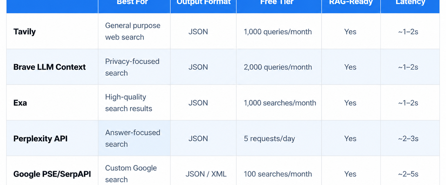 What Are the Best Search APIs to Use With Large Language Models?