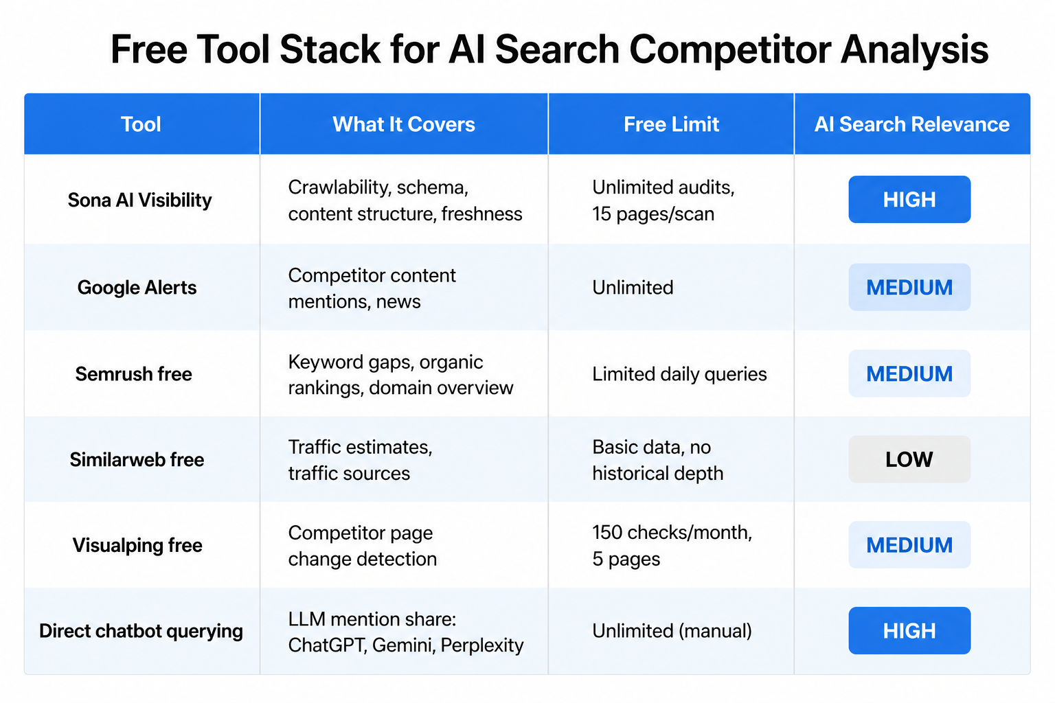 What does a replicable free-tool stack for AI search competitor analysis look like?