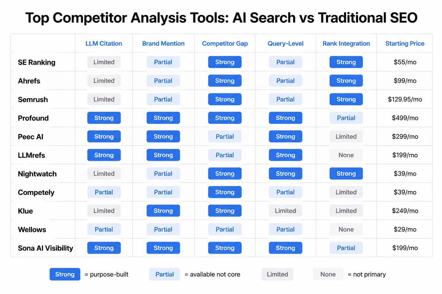 How do the top tools compare across all five dimensions?
