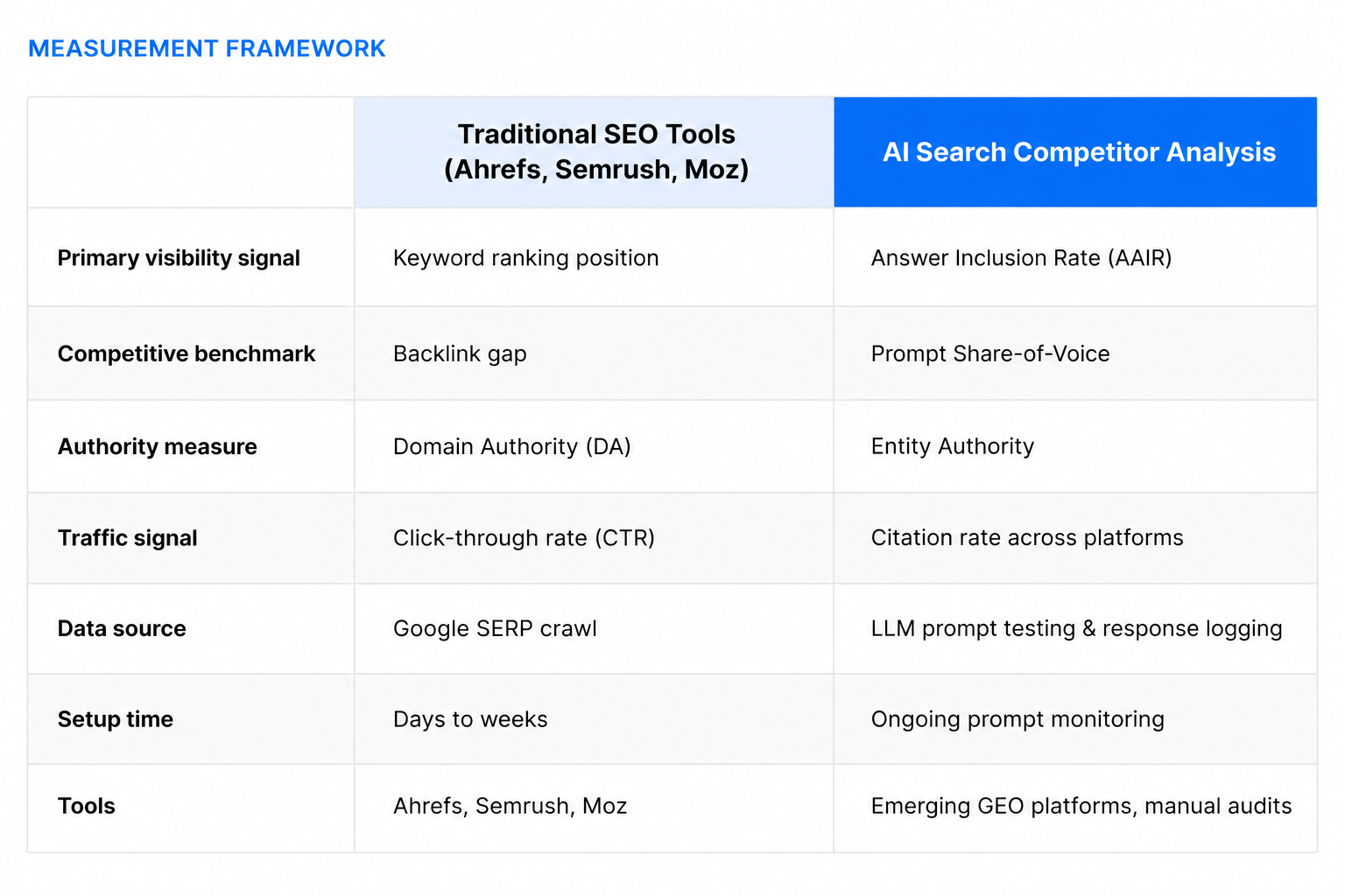Why do Ahrefs, Semrush, and Moz structurally miss LLM visibility?
