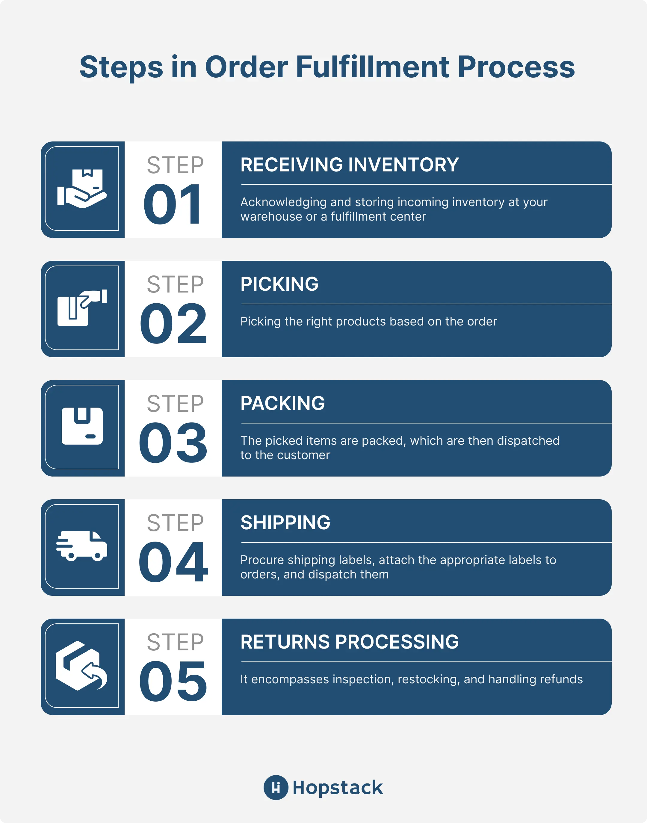 steps in order fulfillment process