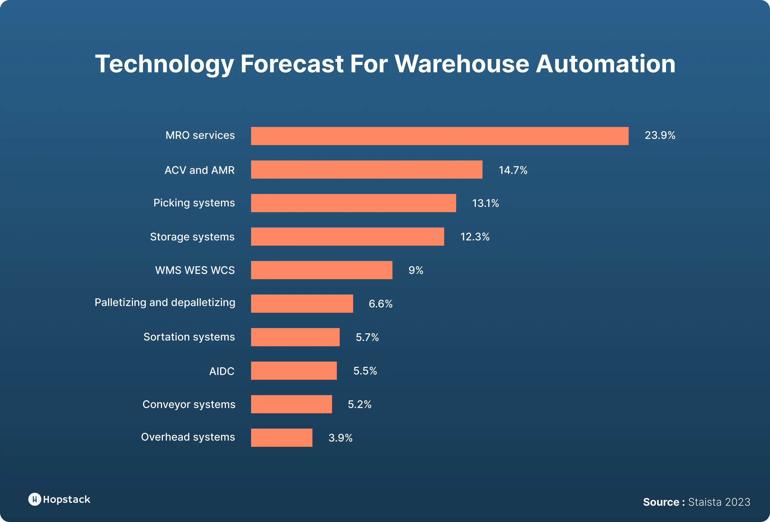 Warehouse Automation Forecast