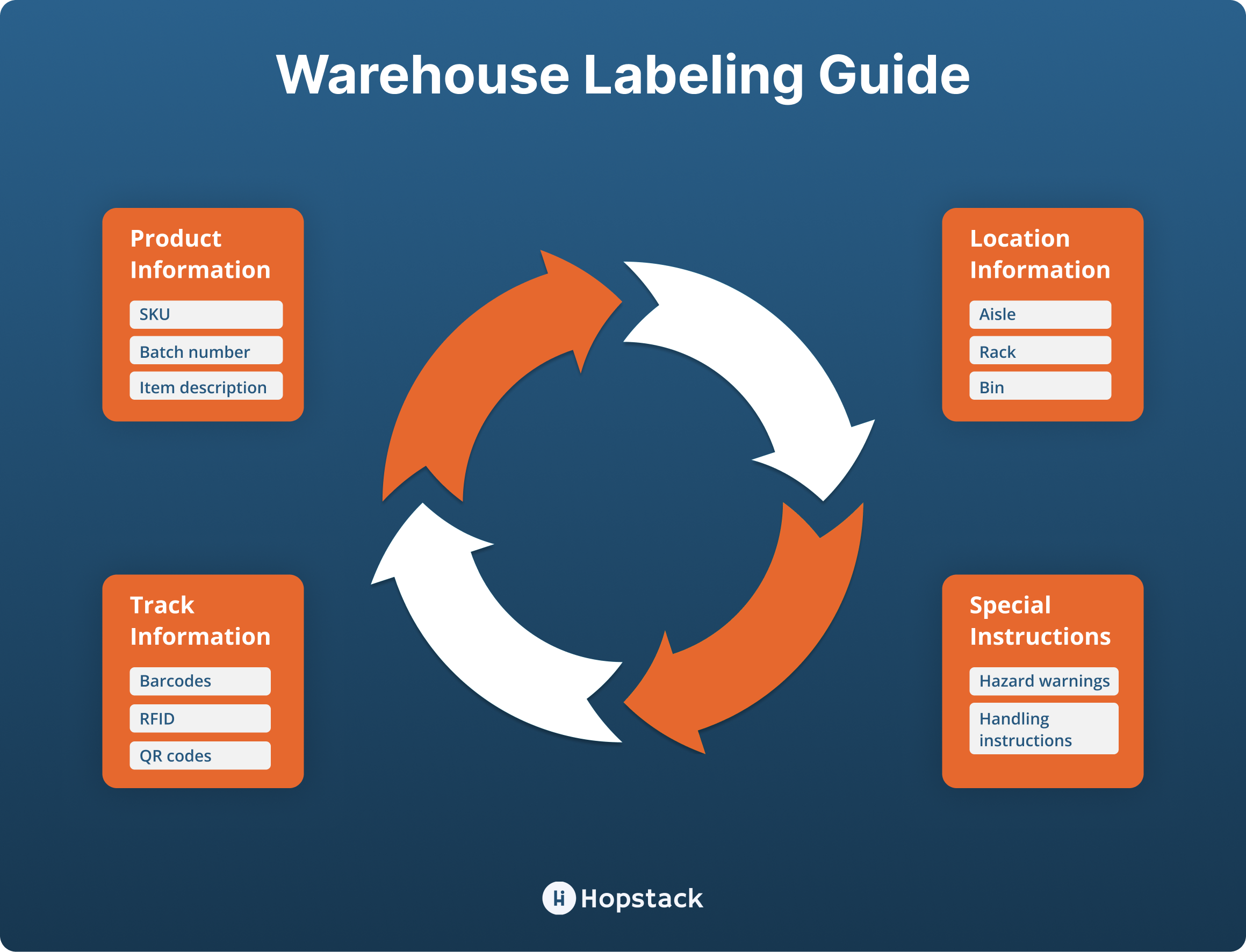 Warehouse labeling guide