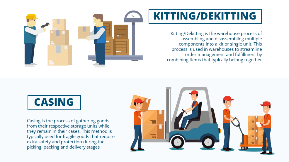 Kitting and casing processes of warehouse