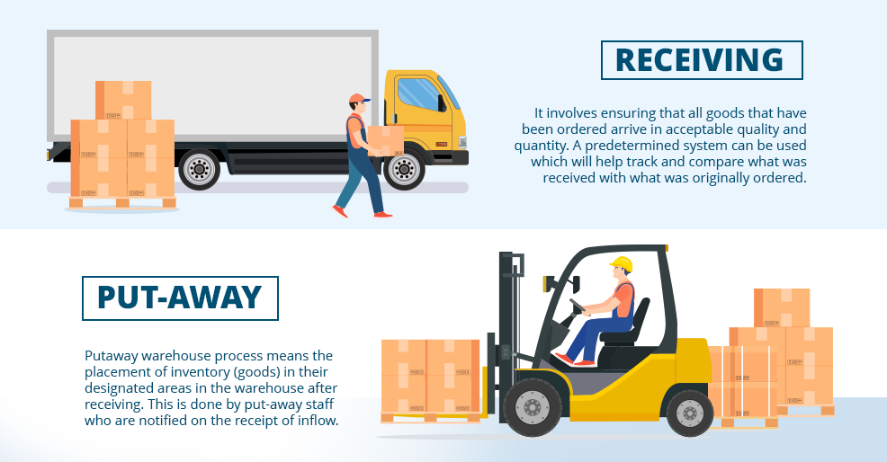 Receiving and putaway warehousing processes