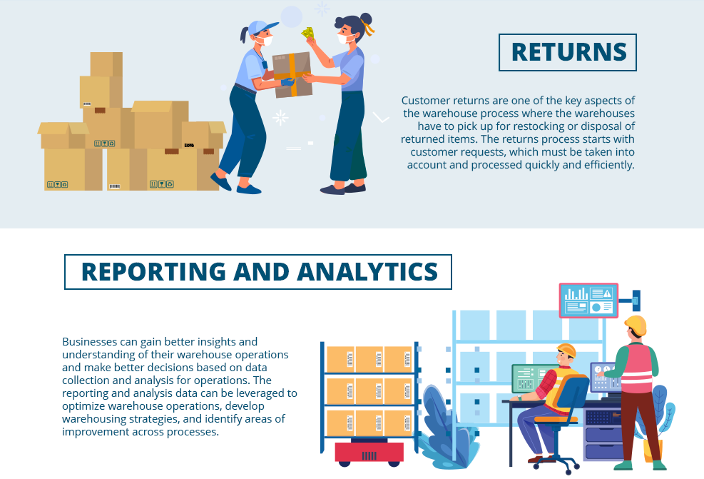 processes of warehouses - returns and reporting & analytics