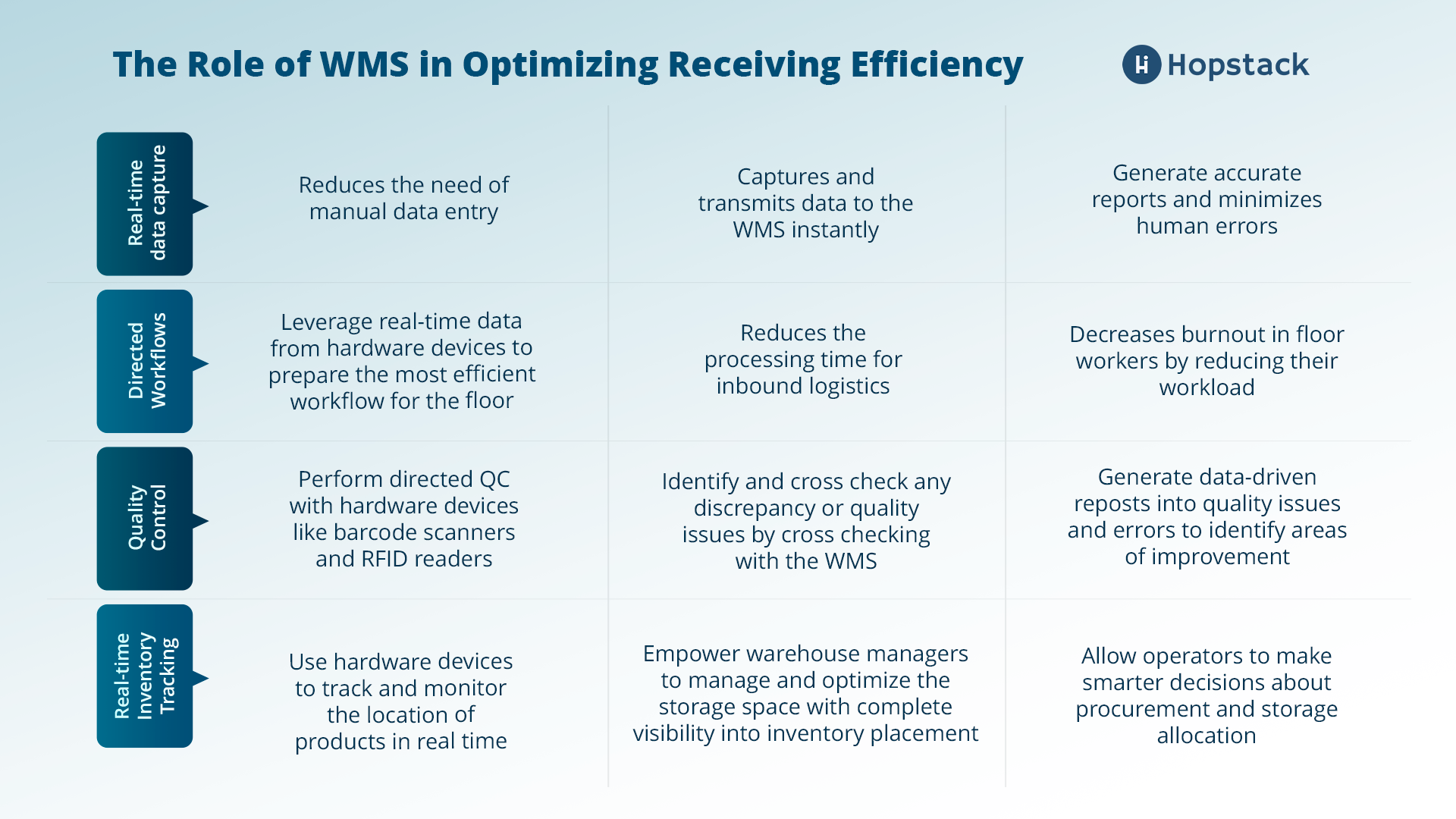 role of WMS in warehouse receiving