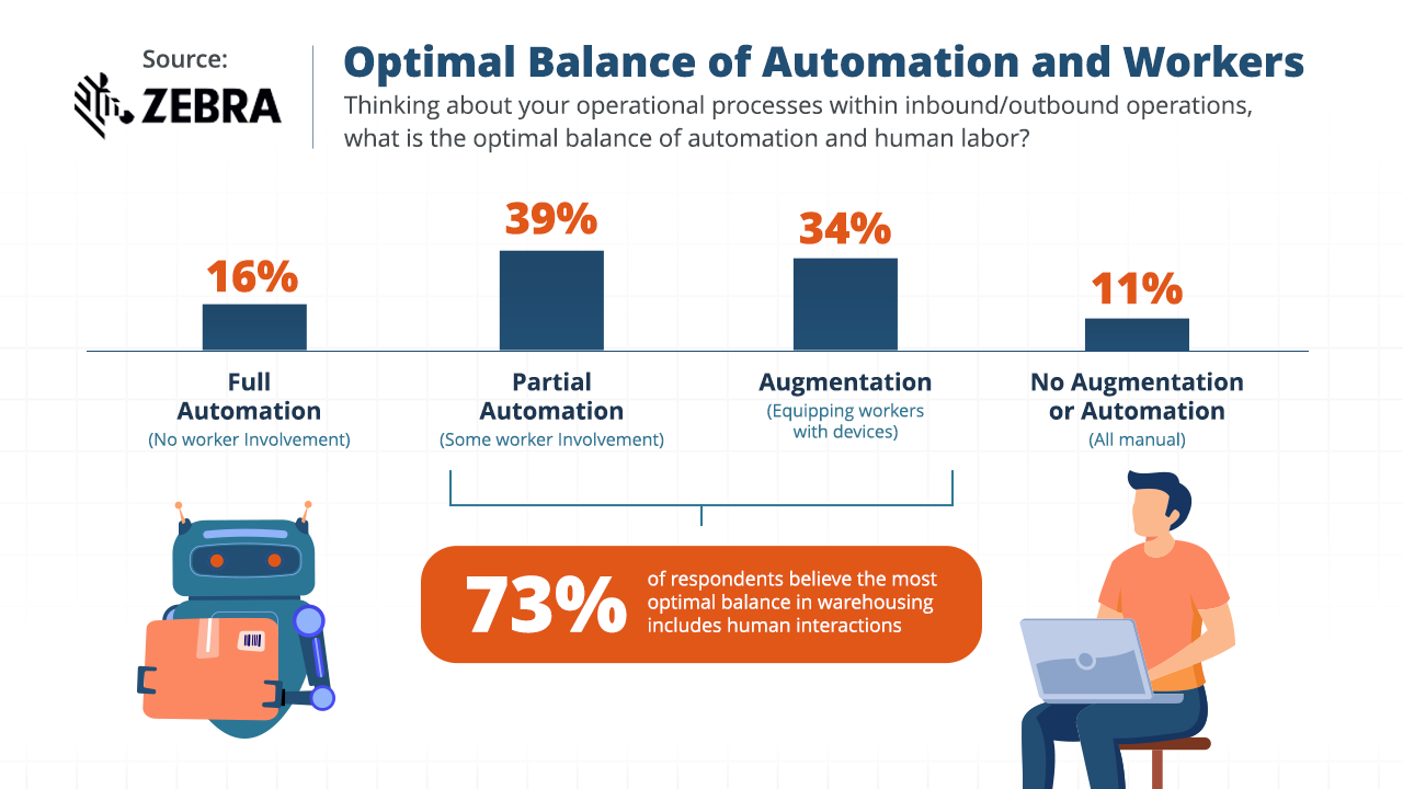 balance of workers and automation in warehouse