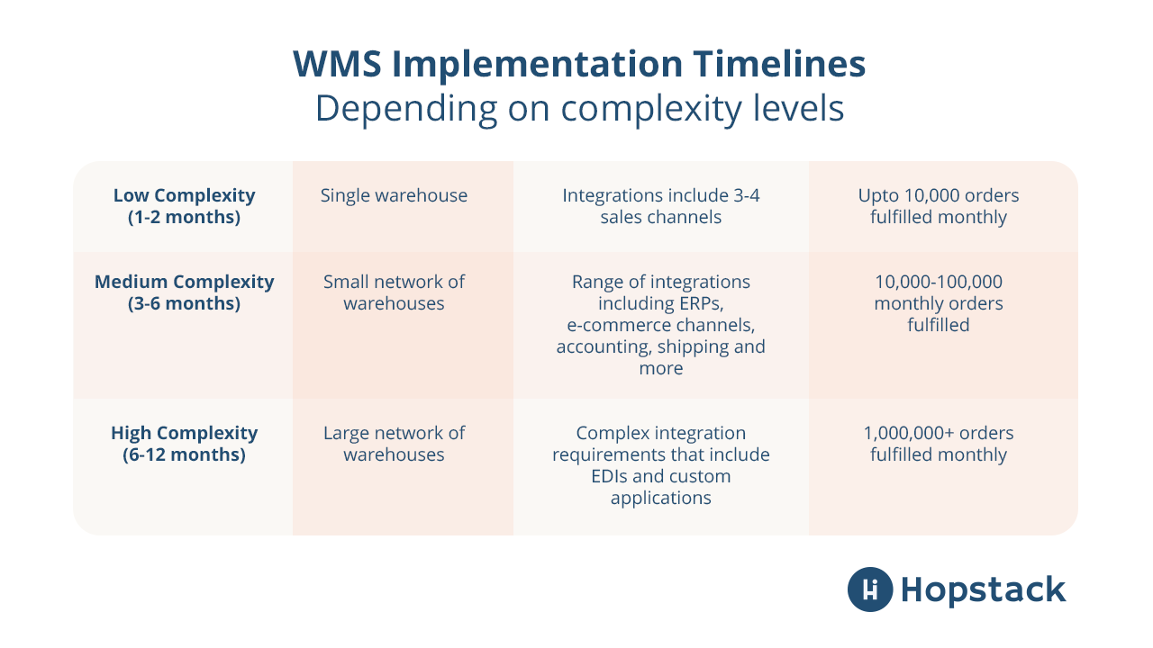 WMS Implementation timelines at different complexity levels