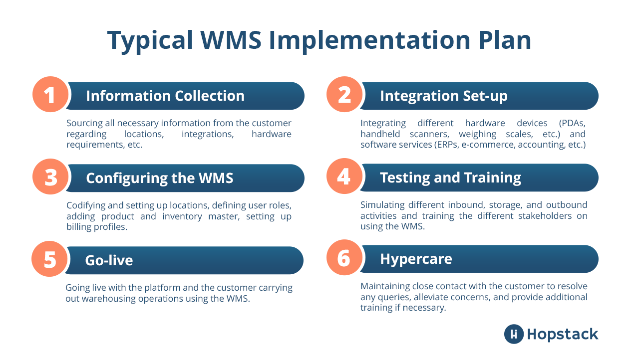 Typical WMS Implementation plan