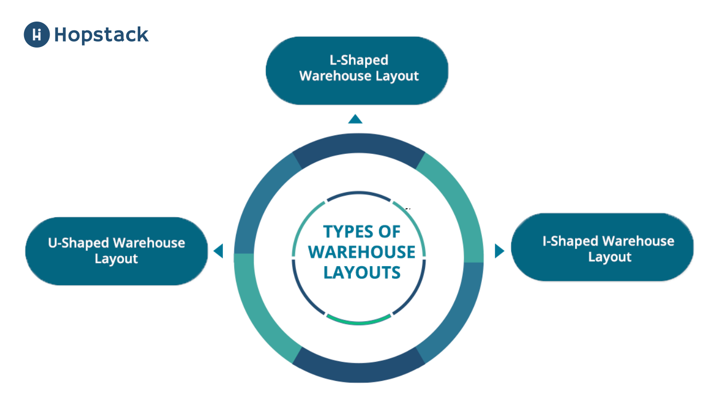 Types of warehouse layouts