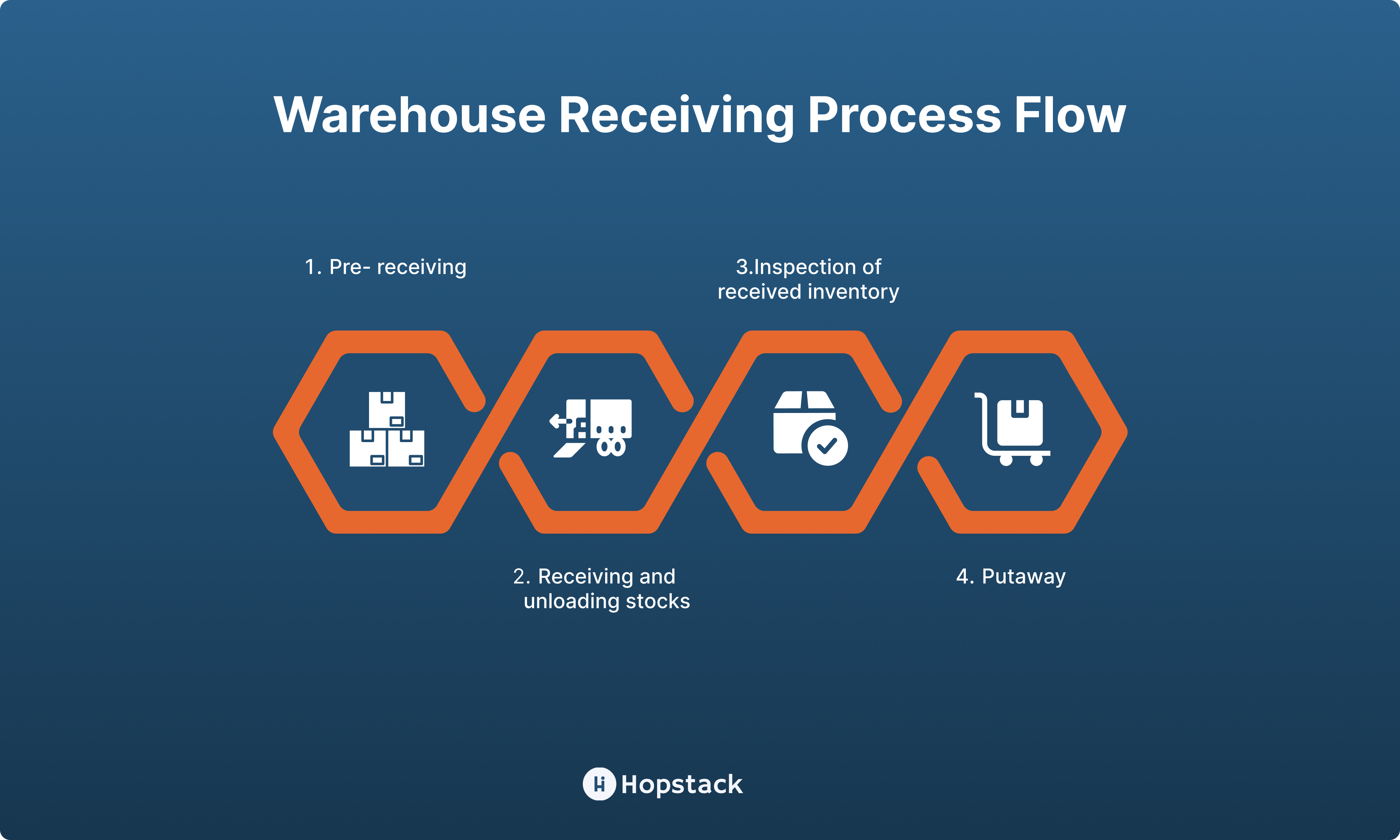 Typical Warehouse Receiving Process Flow