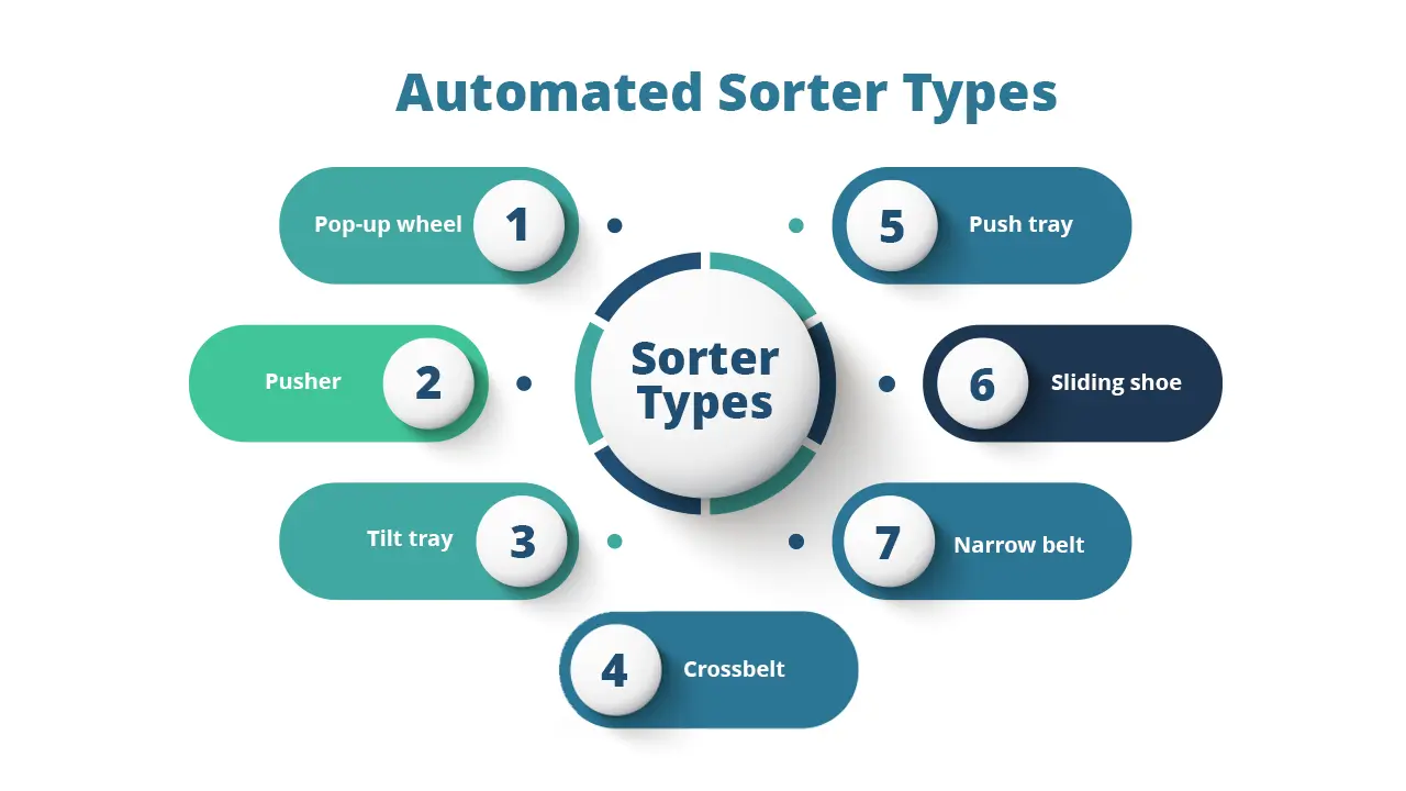 Automated Sorter Types