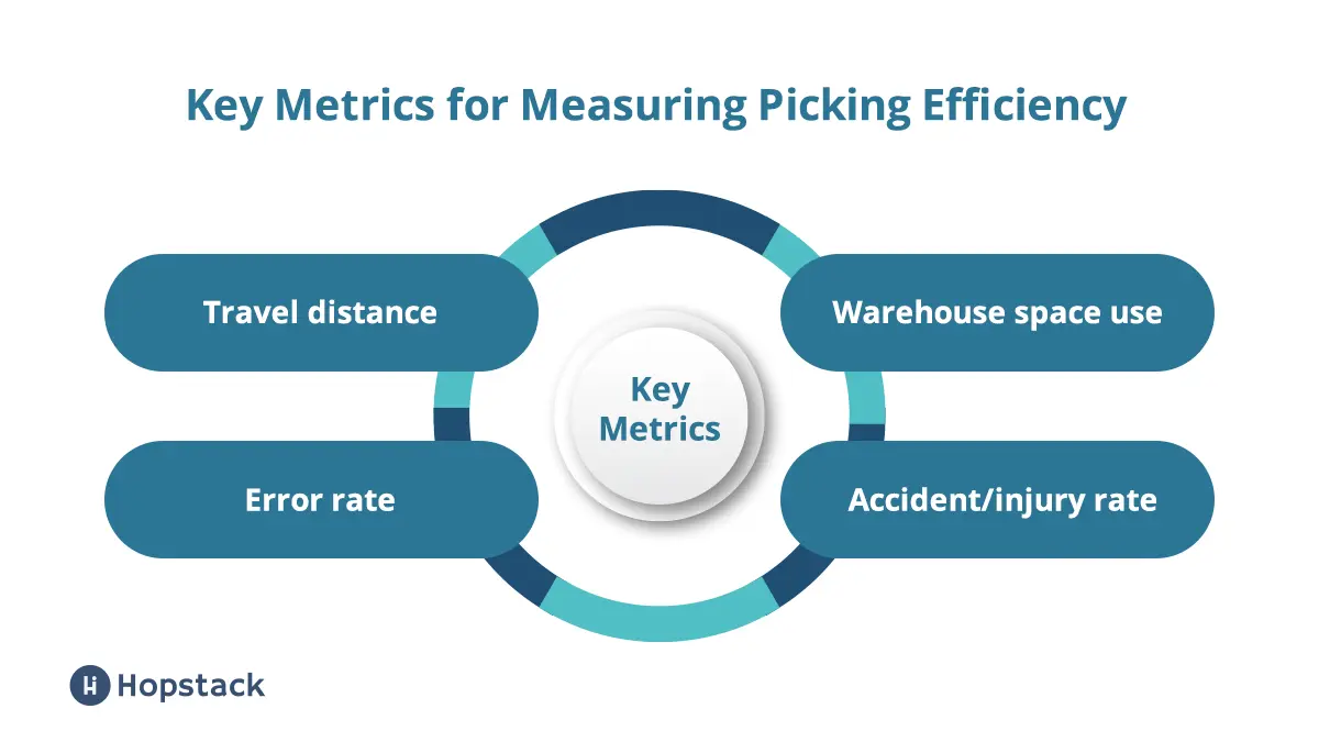 Key Metrics for Measuring Picking Efficiency 