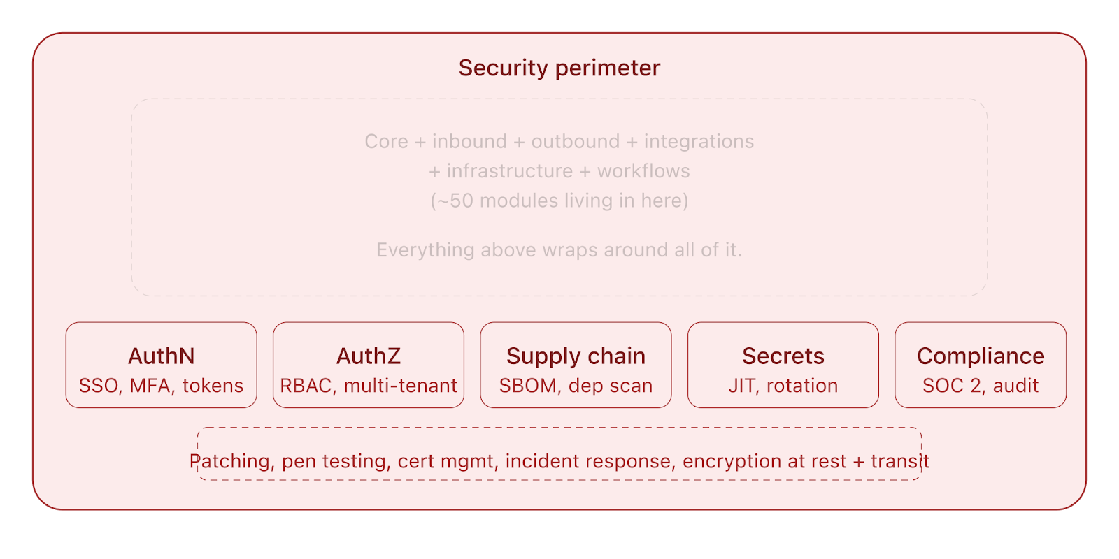 wms_diagram_7_security_layer.png