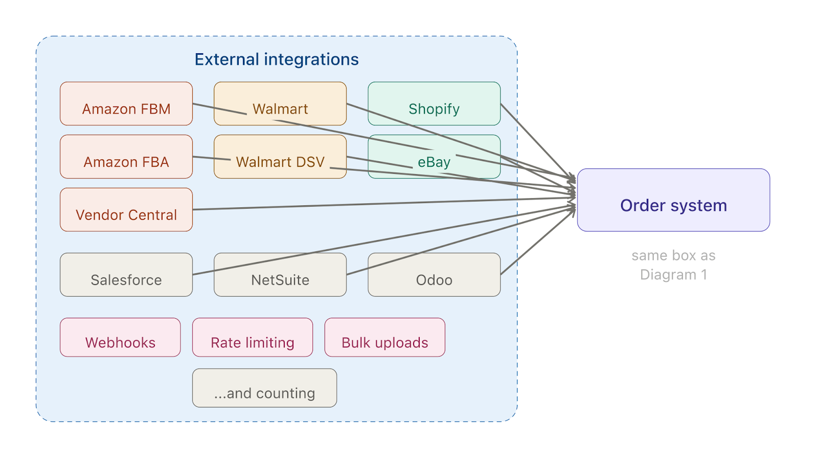 wms_diagram_2_integration_hellscape.png