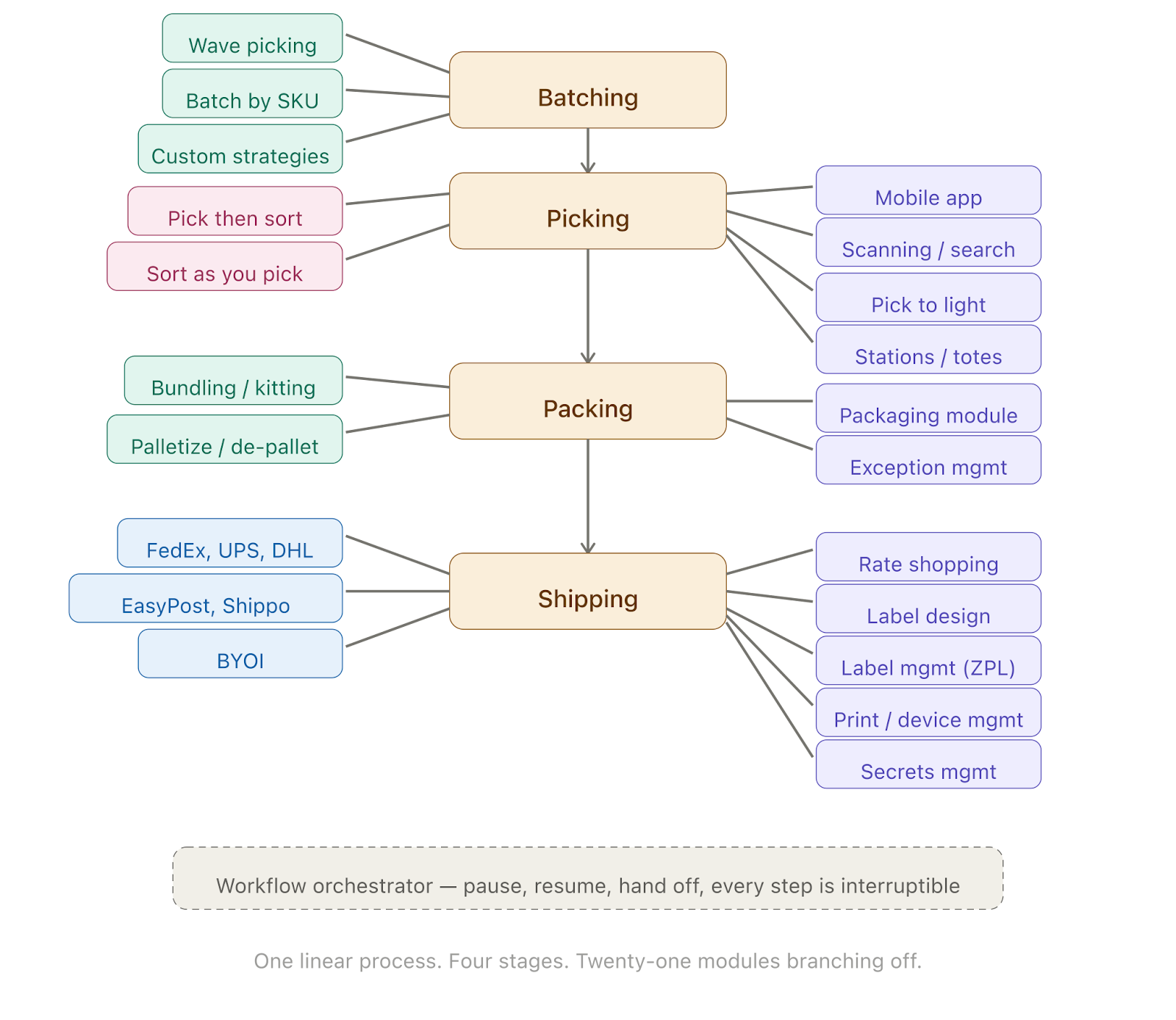 wms_diagram_5_outbound_pipeline (1).png