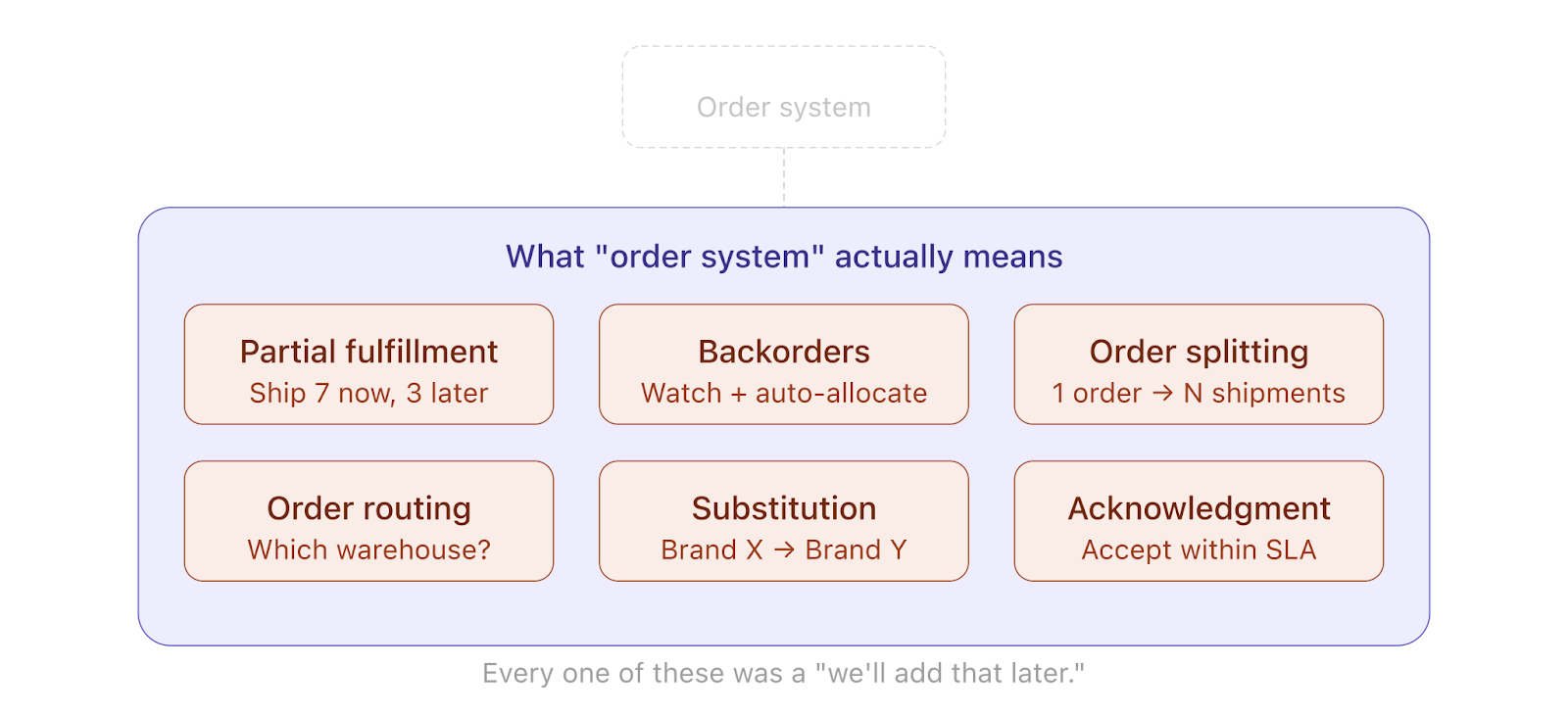 wms_diagram_4_order_complexity.png