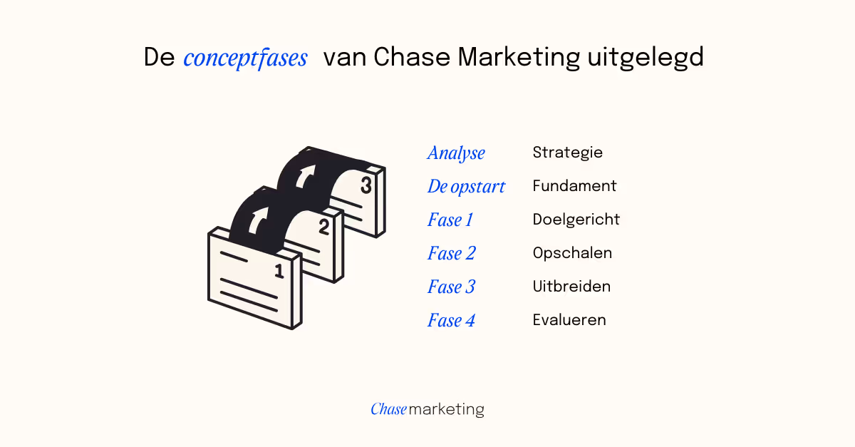 Een nieuwe manier in de bureauwereld, werken vanuit concepten