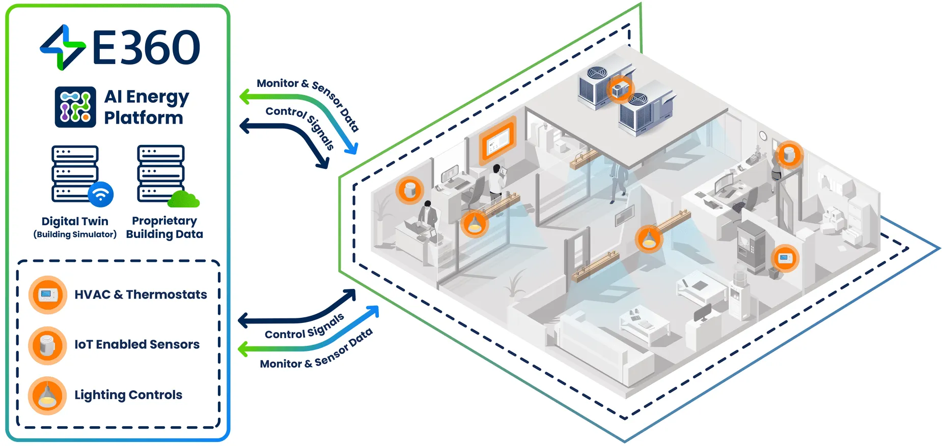 E360 Building Automation Infographic
