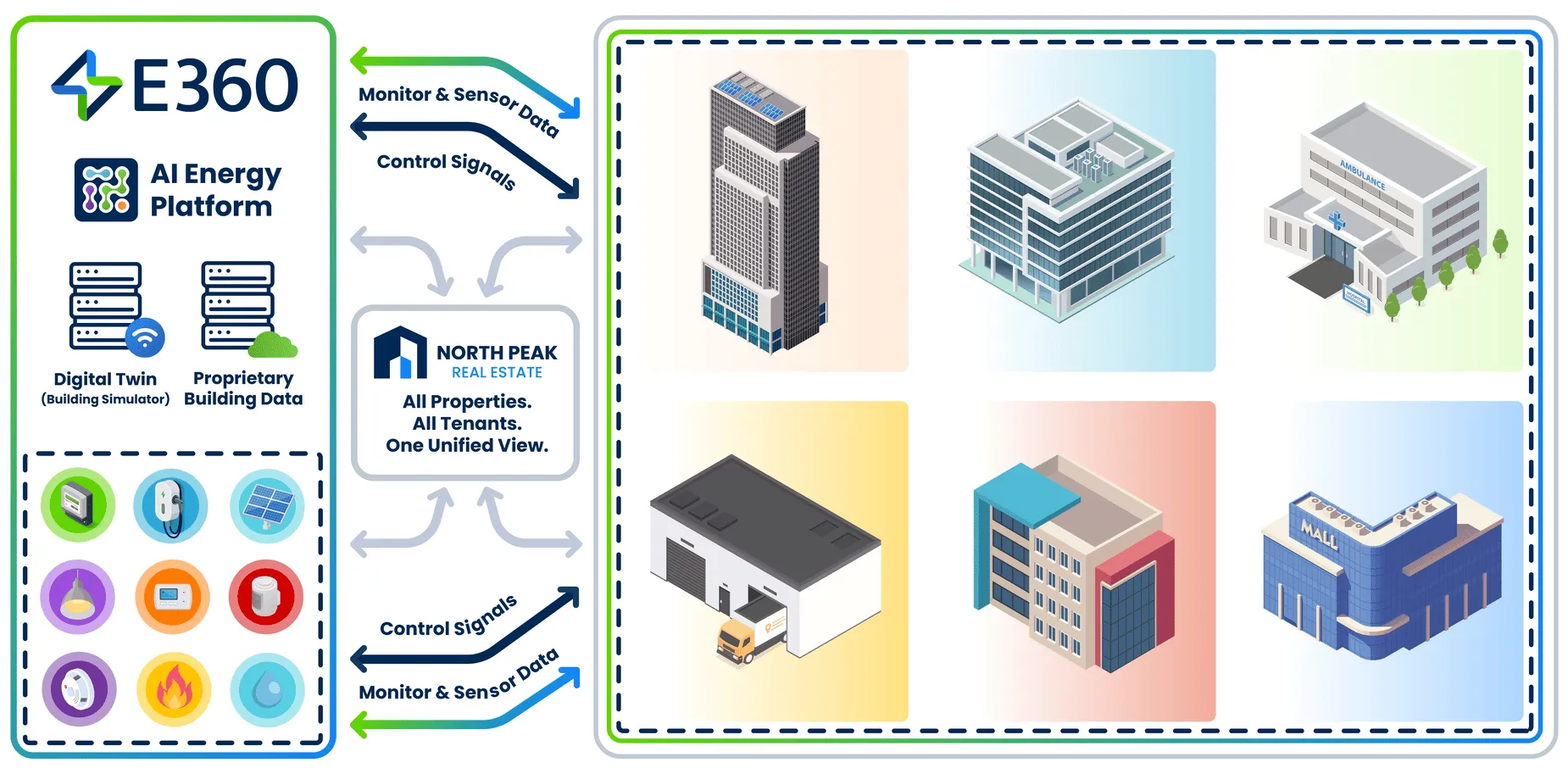 E360 Property Portfolio Management Infographic
