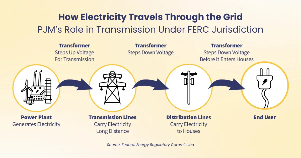 How Electricity Travels Through The Grid PJM's Role In Transmission Under FERC Jurisdiction