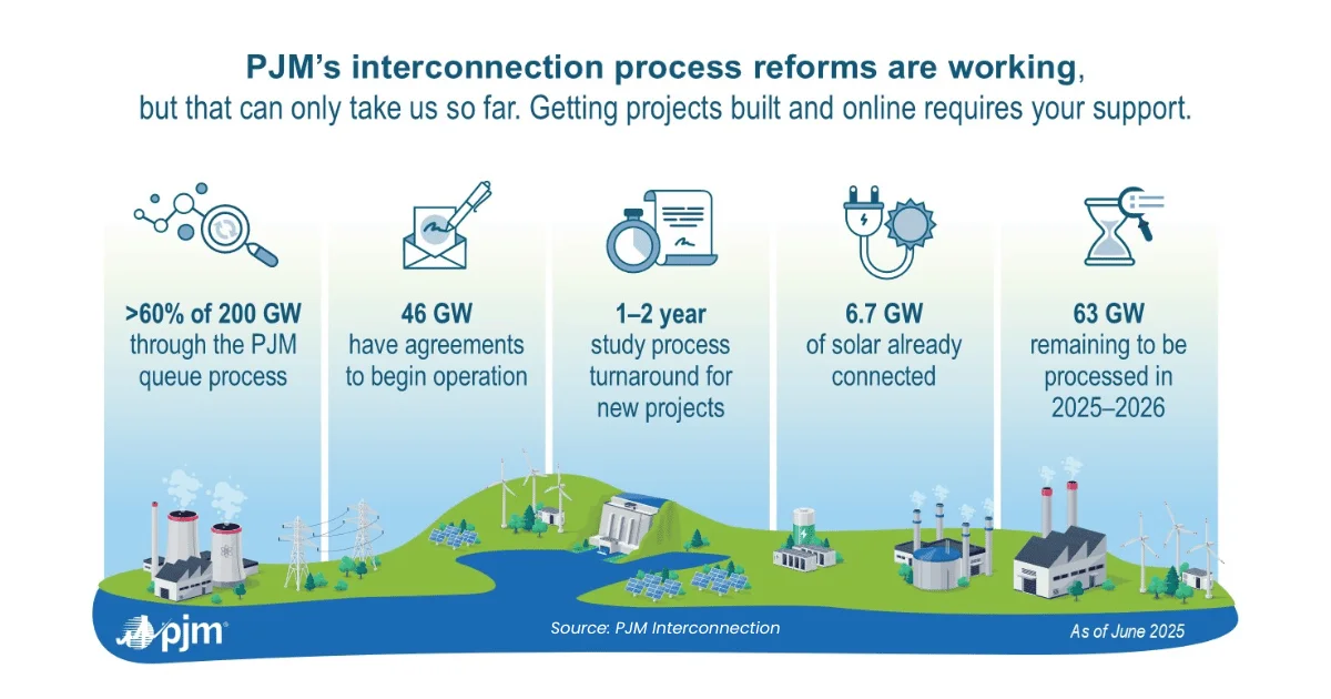 PJMs Interconnection process reforms are working here are demonstrated metrics
