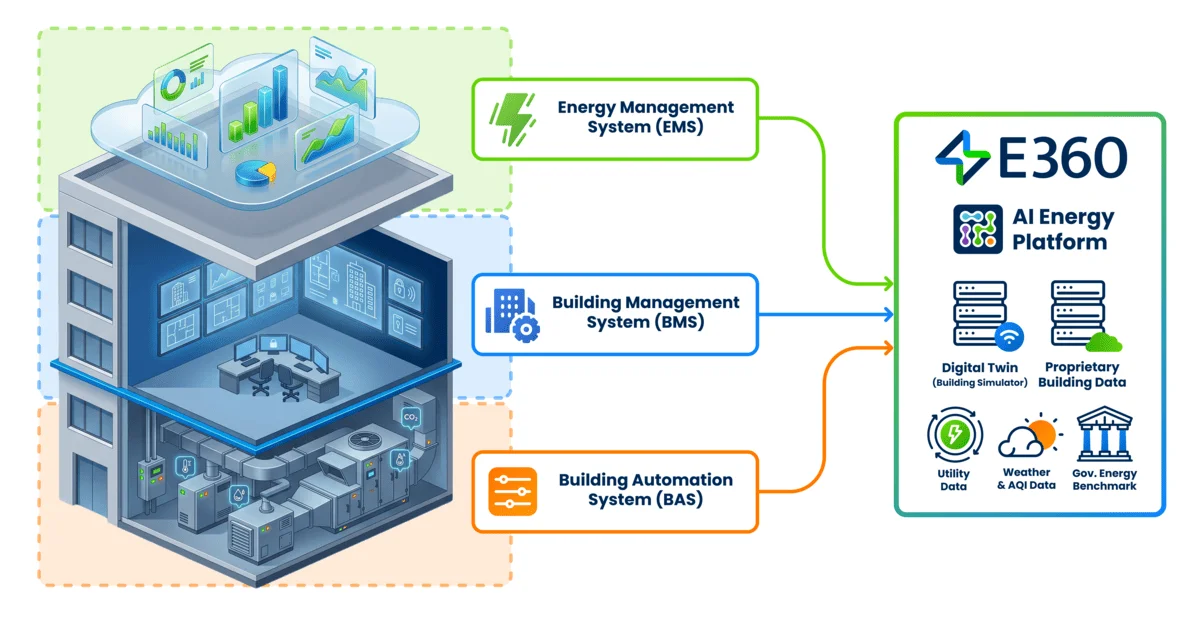 E360 AI Energy Platform Combining Energy Management Systems, Building Automation Systems, And Building Management Systems
