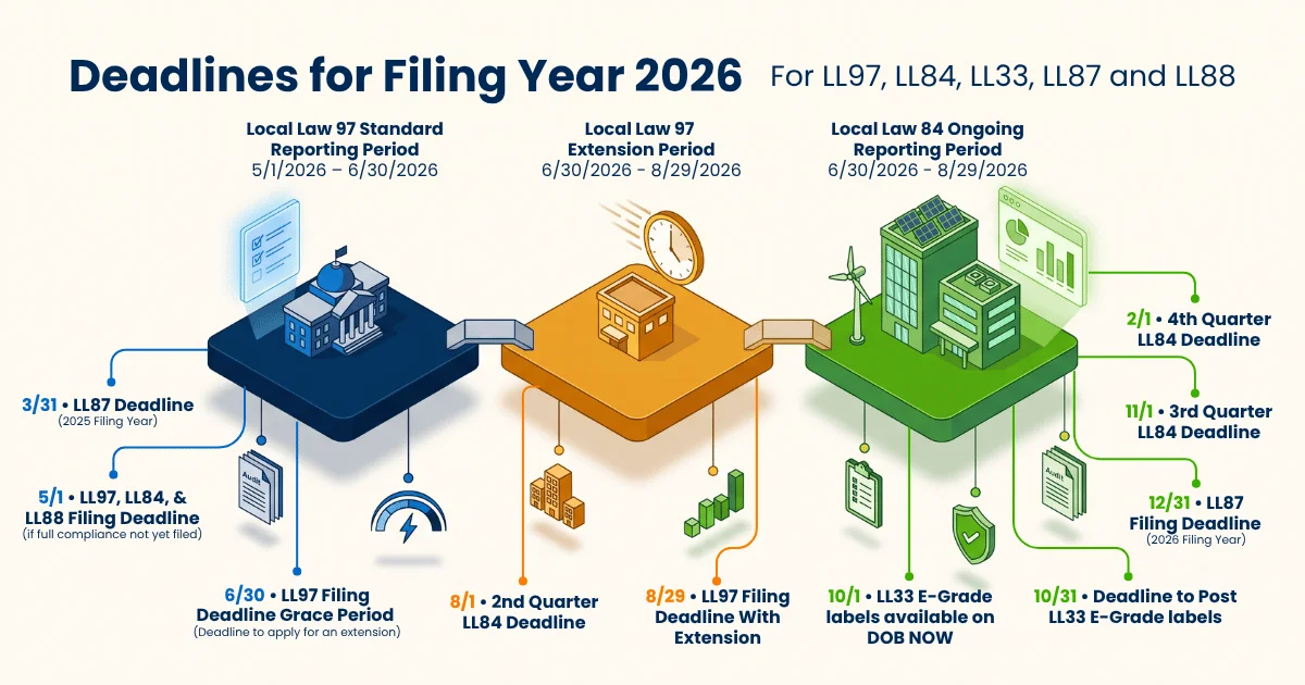 Deadlines For Filing New York Local Law 97, 84, 33, 87, and 88