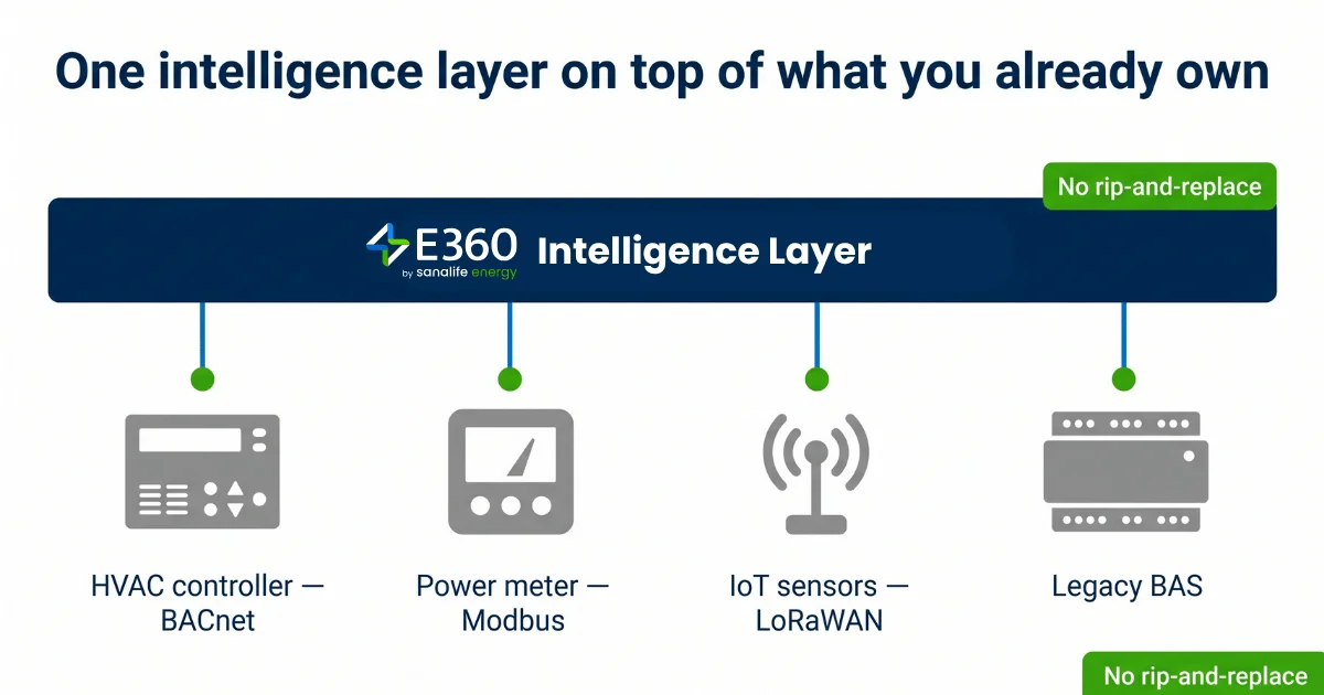 Device-agnostic energy platform connecting existing BACnet, Modbus, and LoRaWAN building systems