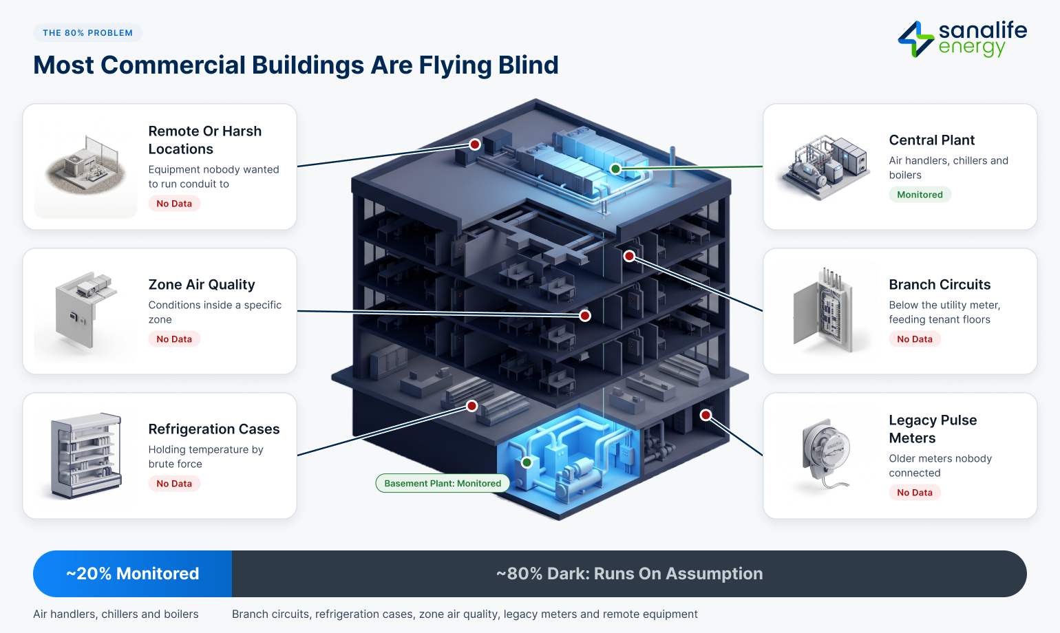 Isometric cutaway of a commercial building: only the central plant is monitored, while branch circuits, refrigeration cases, zone air quality, legacy pulse meters and remote equipment report no data, roughly 20% monitored and 80% dark