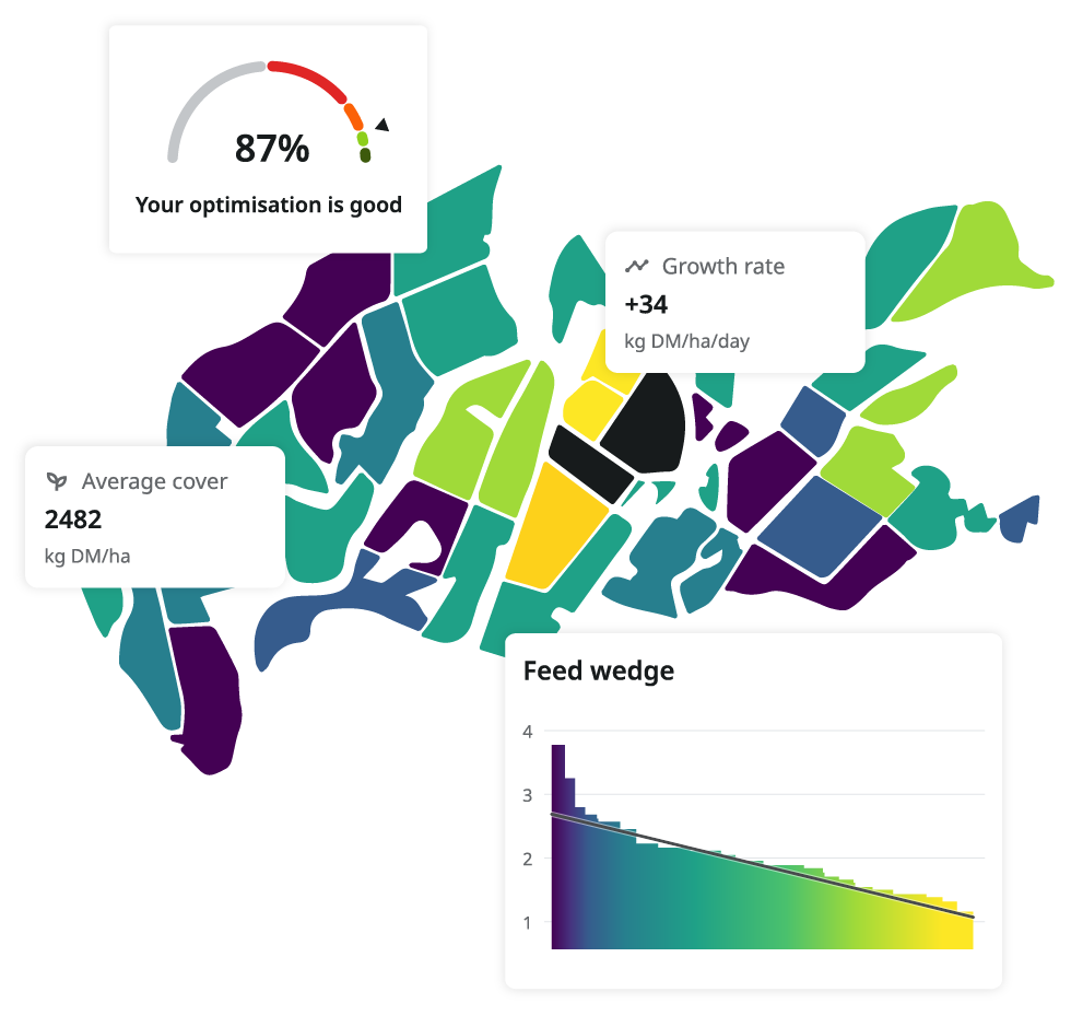 A map of a farm with the pasture covers heights denoted by colour. A tooltip displays the paddock name, size, estimated cover, and an option to take it out of rotation
